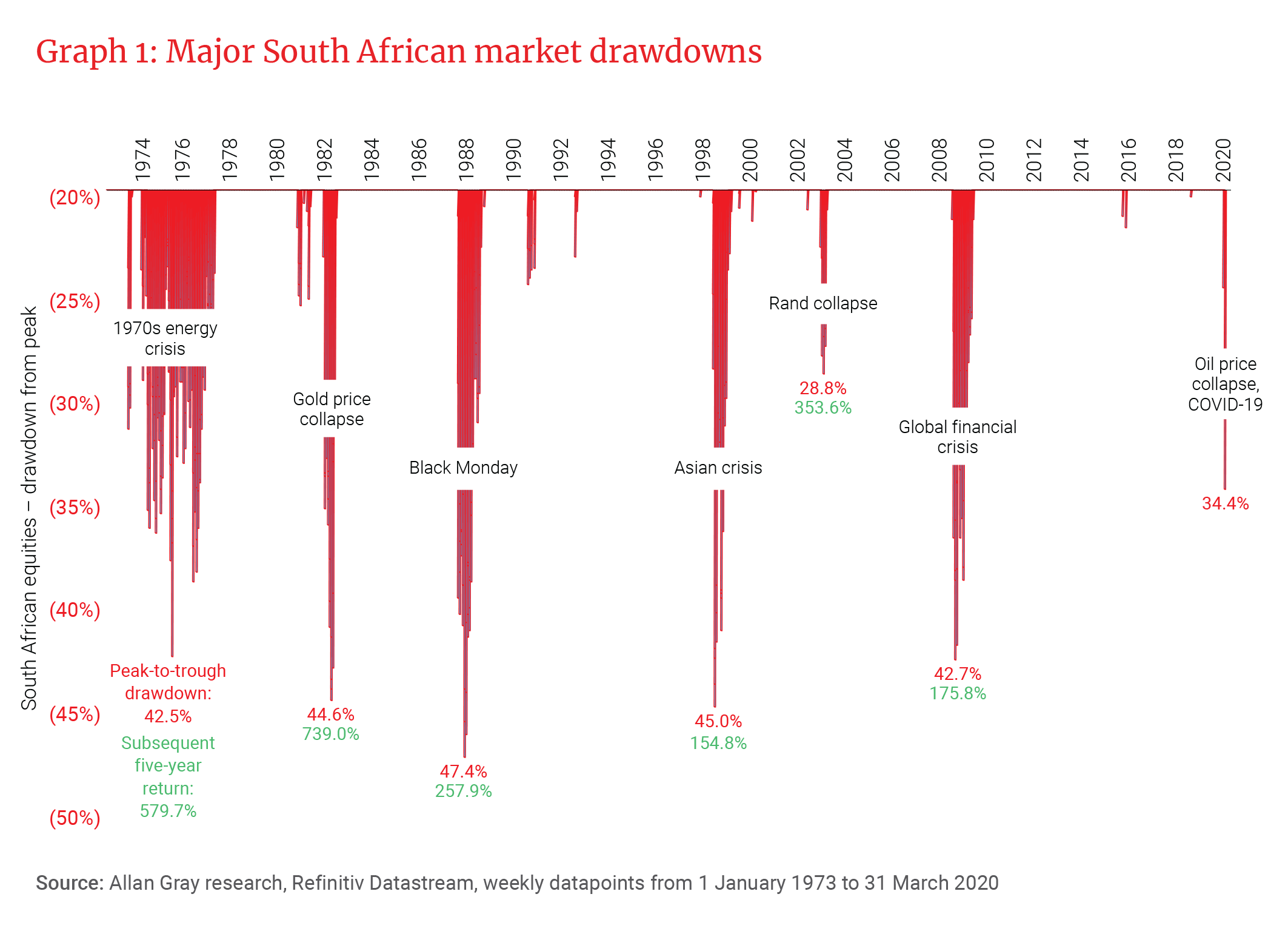Major South African market drawdowns - Allan Gray