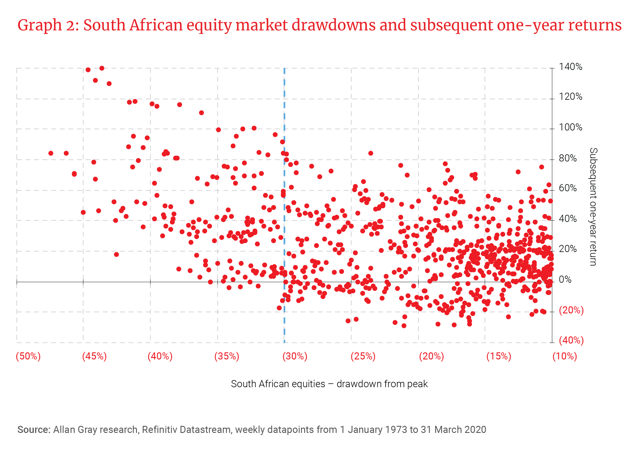 South African equity market drawdowns and subsequent one-year returns - Allan Gray 