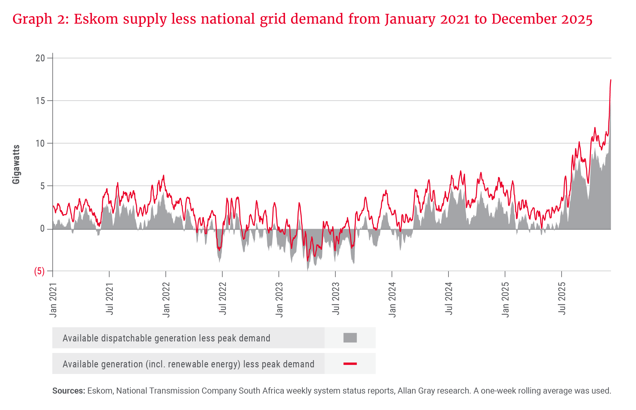 Graph 2- Eskom supply less national grid demand from January 2021 to December 2025.png