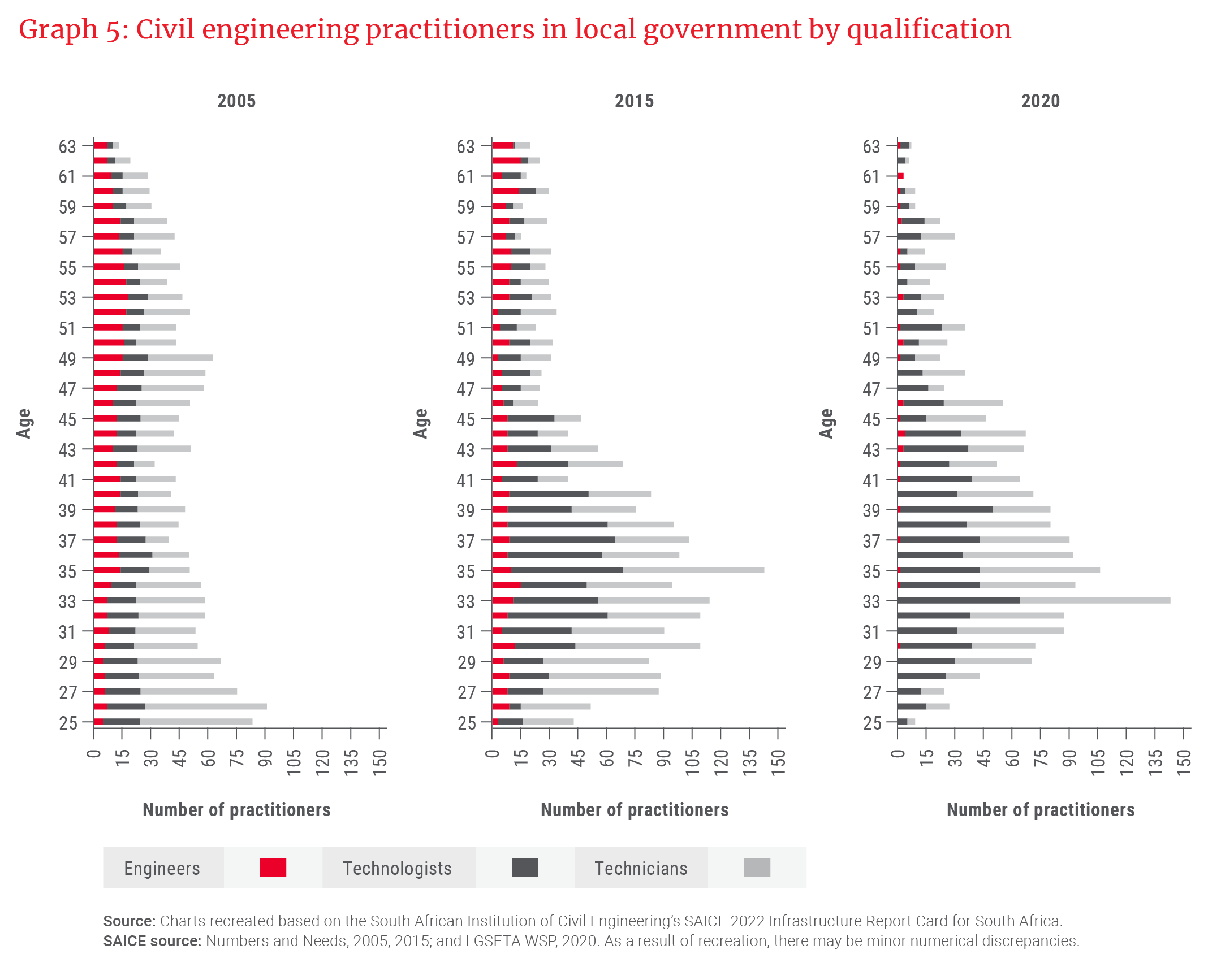 Graph 5- Civil engineering practitioners in local government by qualification_UPDATED.png