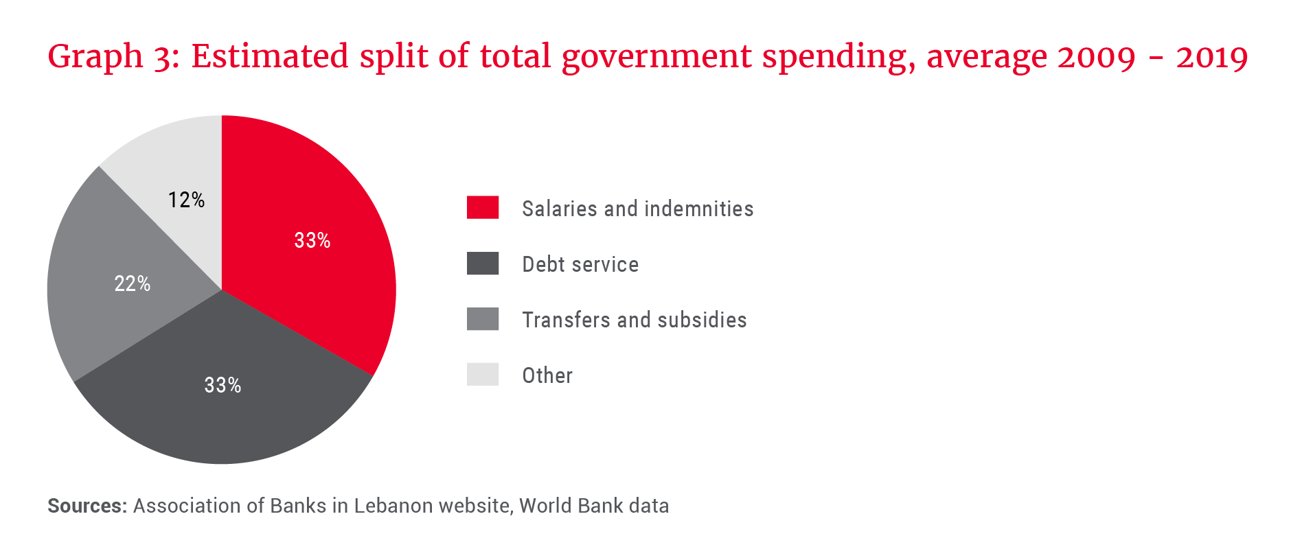Graph 3_Estimated split of total government spending, average 2009 - 2019.png