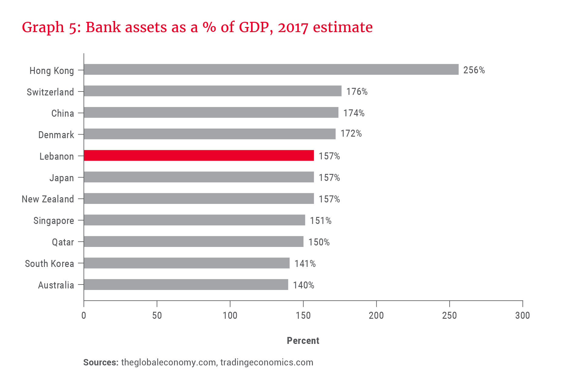 Graph 5_Bank assets as a % of GDP, 2017 estimate.png