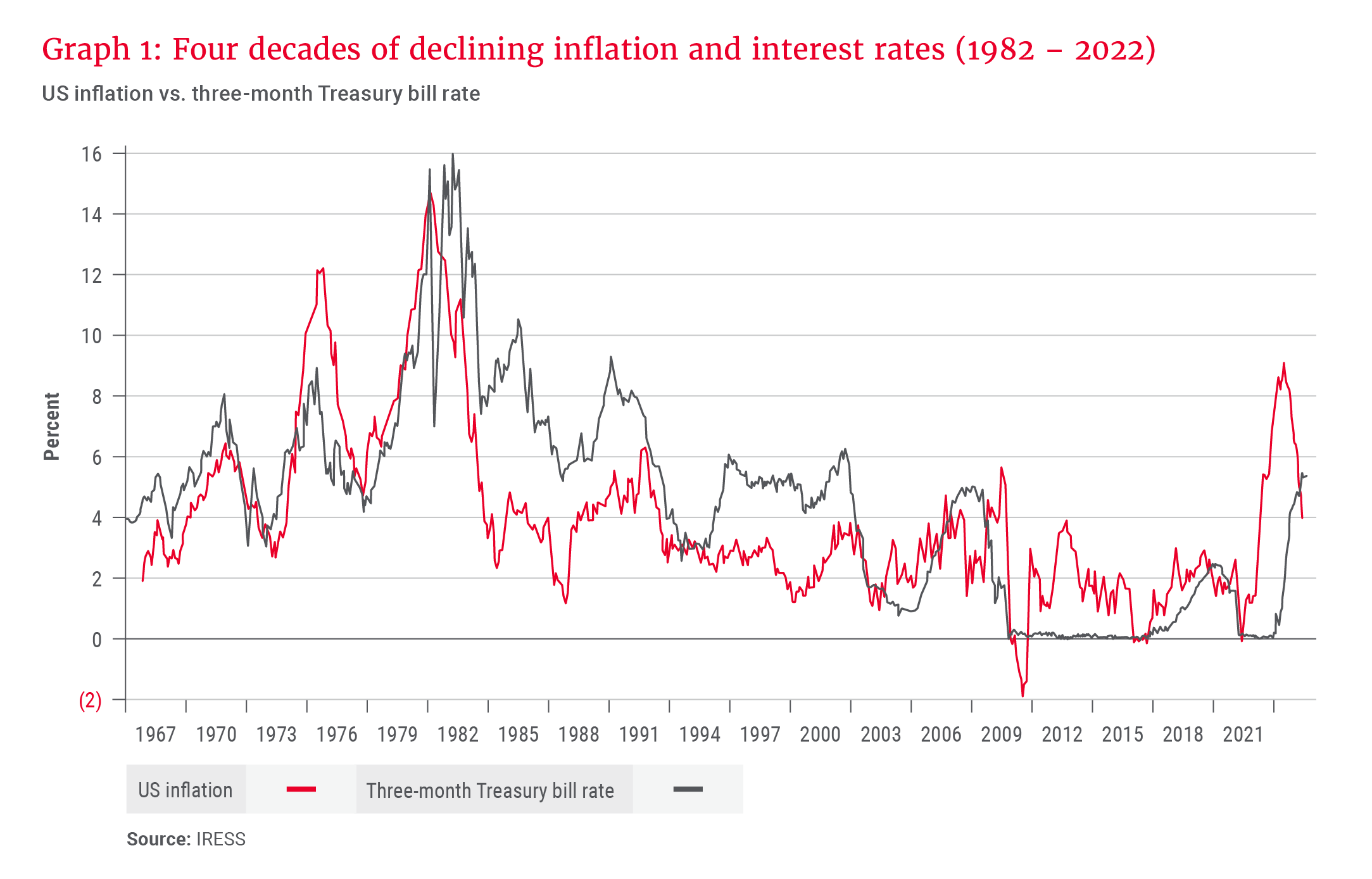 Graph 1_Four decades of declining inflation