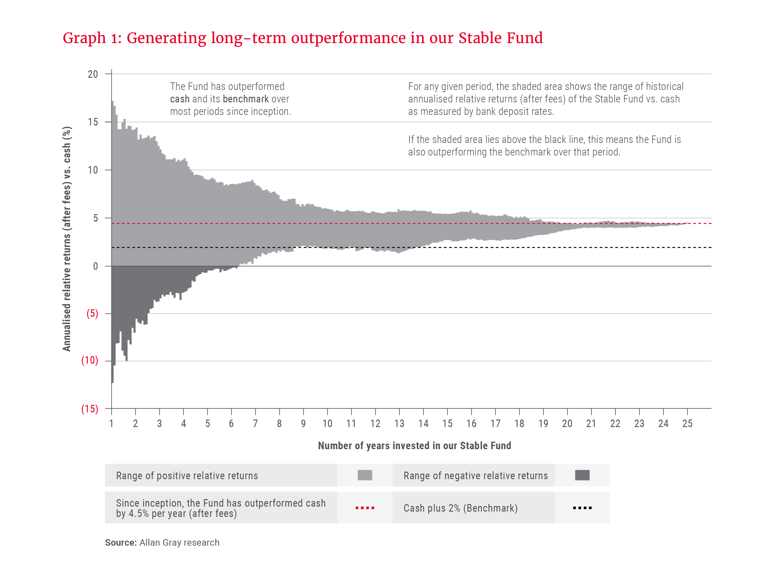 Graph 1 - Generating long-term outperformance in our Stable Fund.png