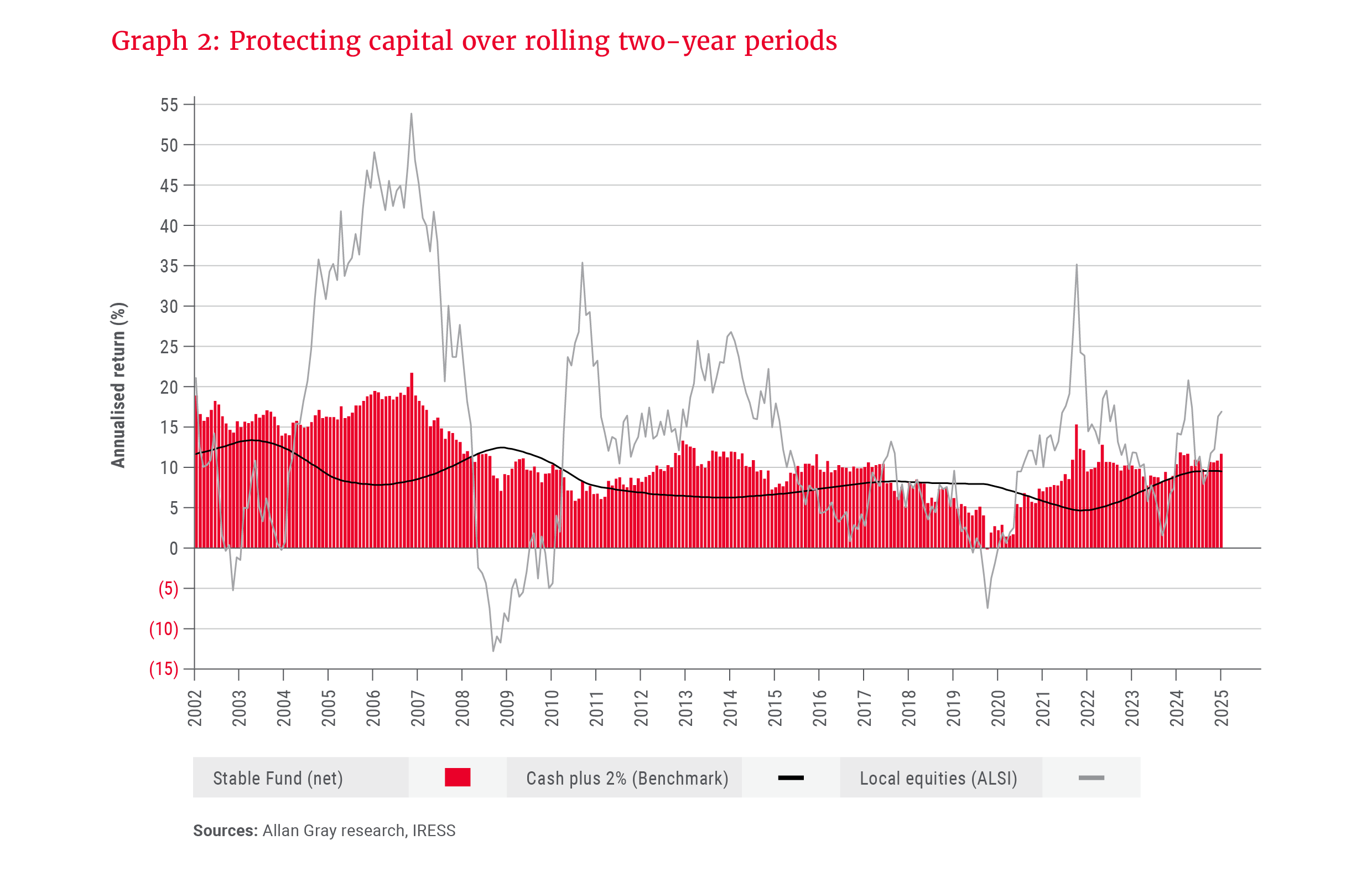 Graph 2 - Protecting capital over rolling two-year periods.png