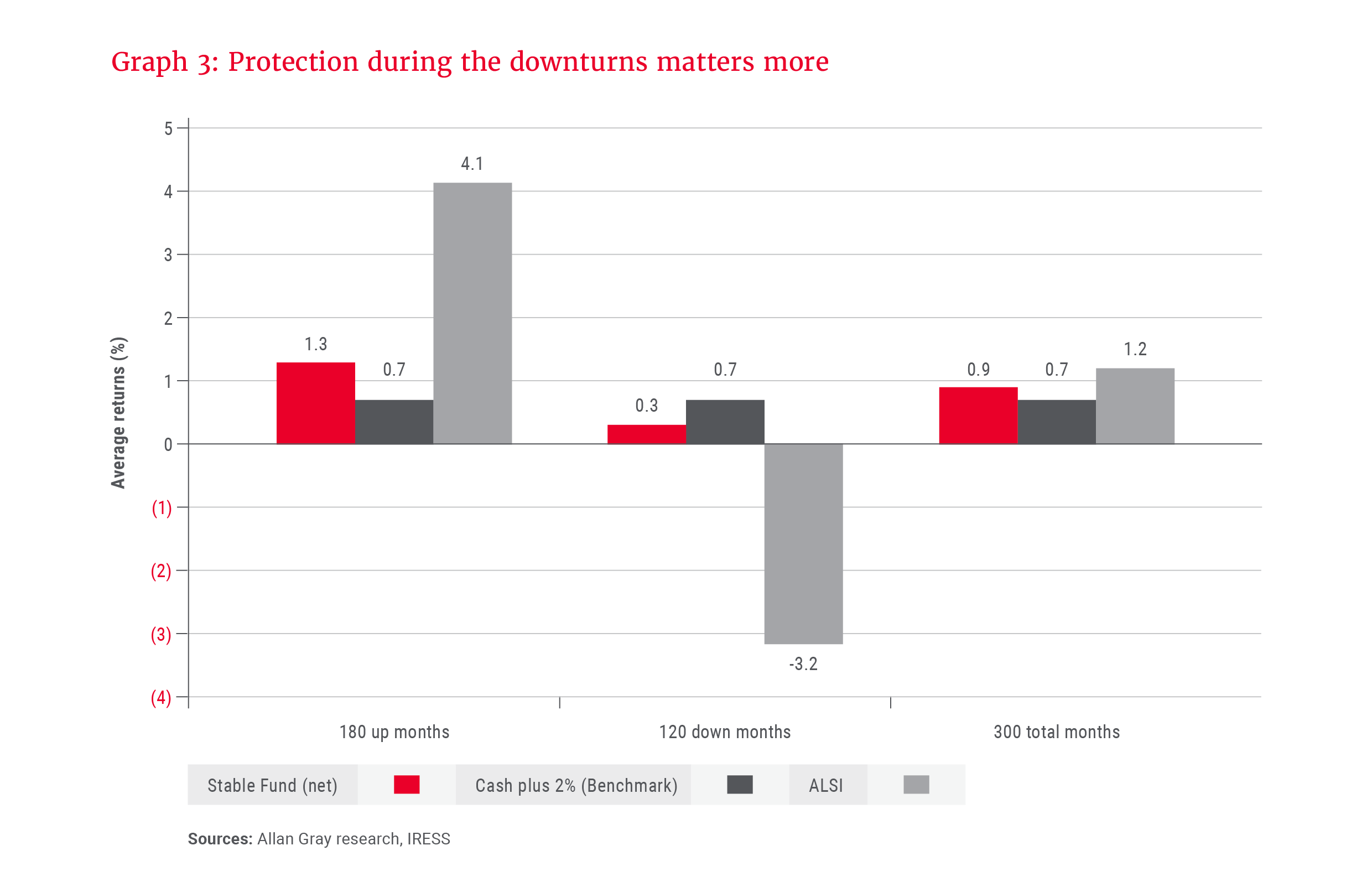 Graph 3 - Protection during the downturns matters more.png