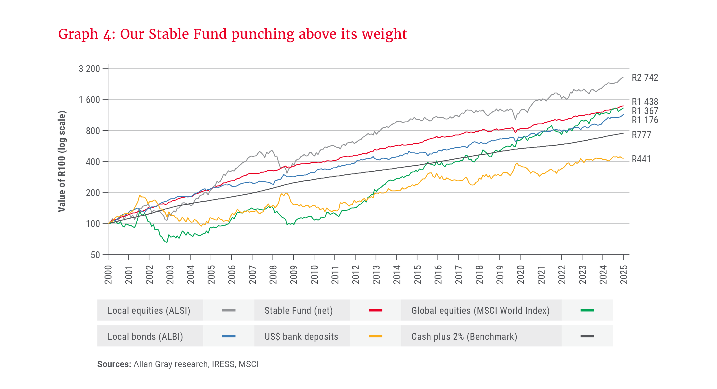 Graph 4 - Our Stable Fund punching above its weight.png