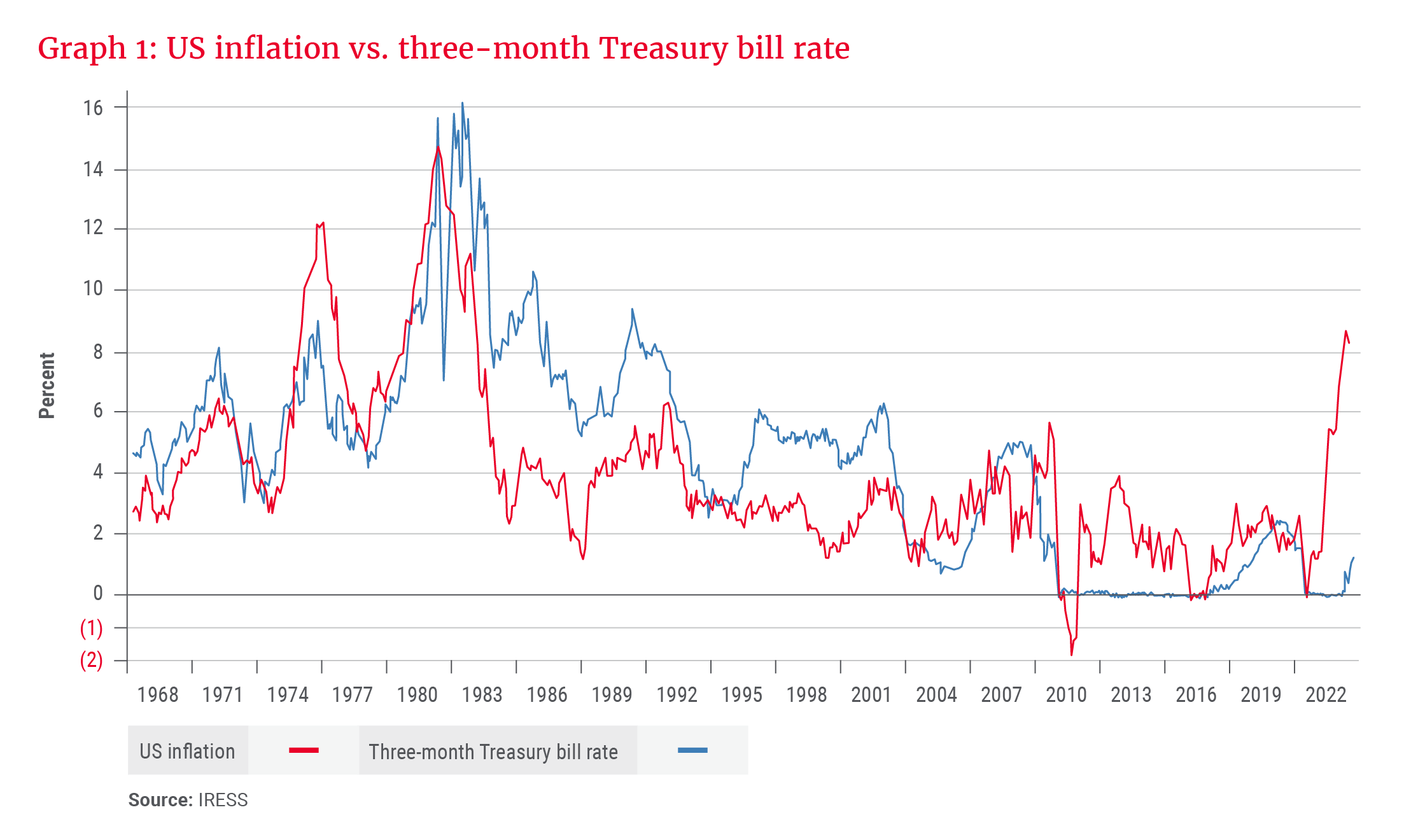 Graph 1_US inflation vs. three-month Treasury bill rate.png
