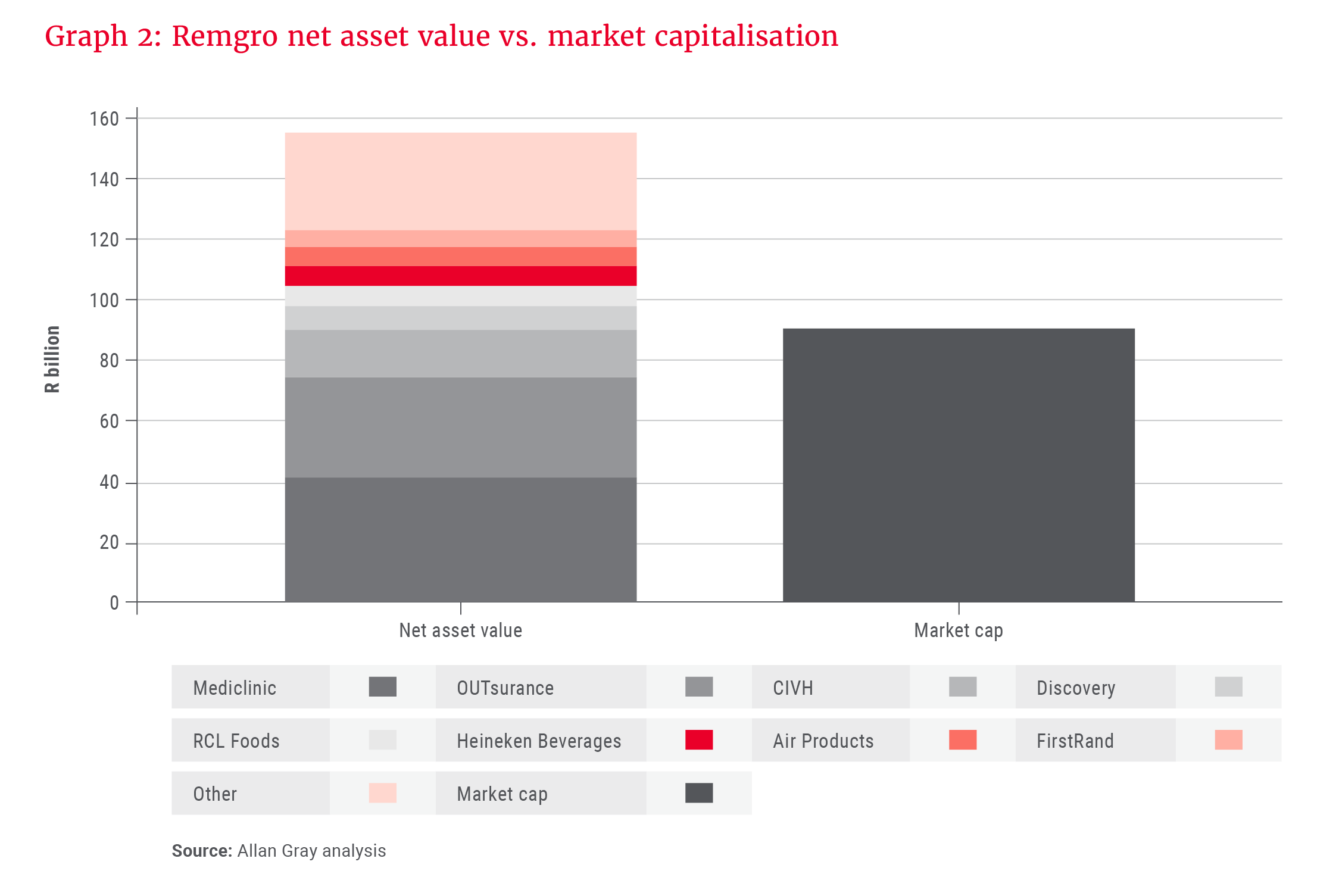 Graph 2- Remgro net asset value vs. market capitalisation.png