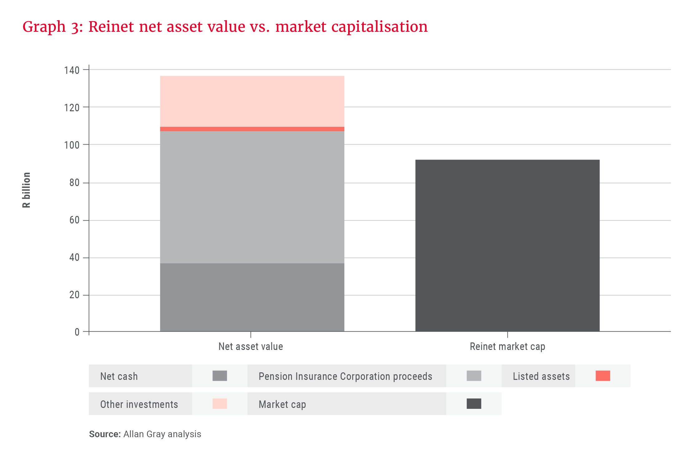 Graph 3- Reinet net asset value vs. market capitalisation.png