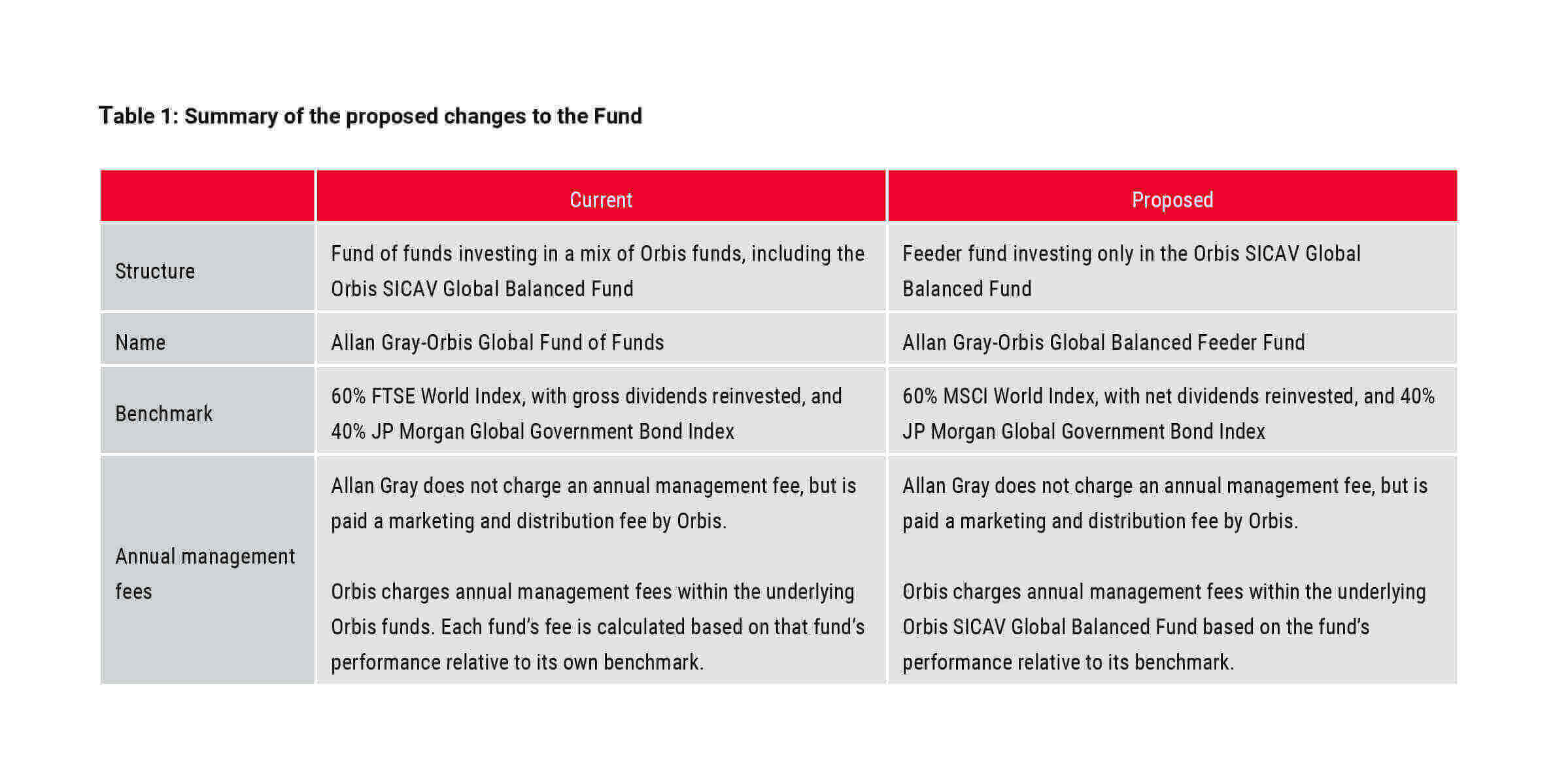 Allan Gray Orbis Global Fund of Funds - Summary of proposed changes