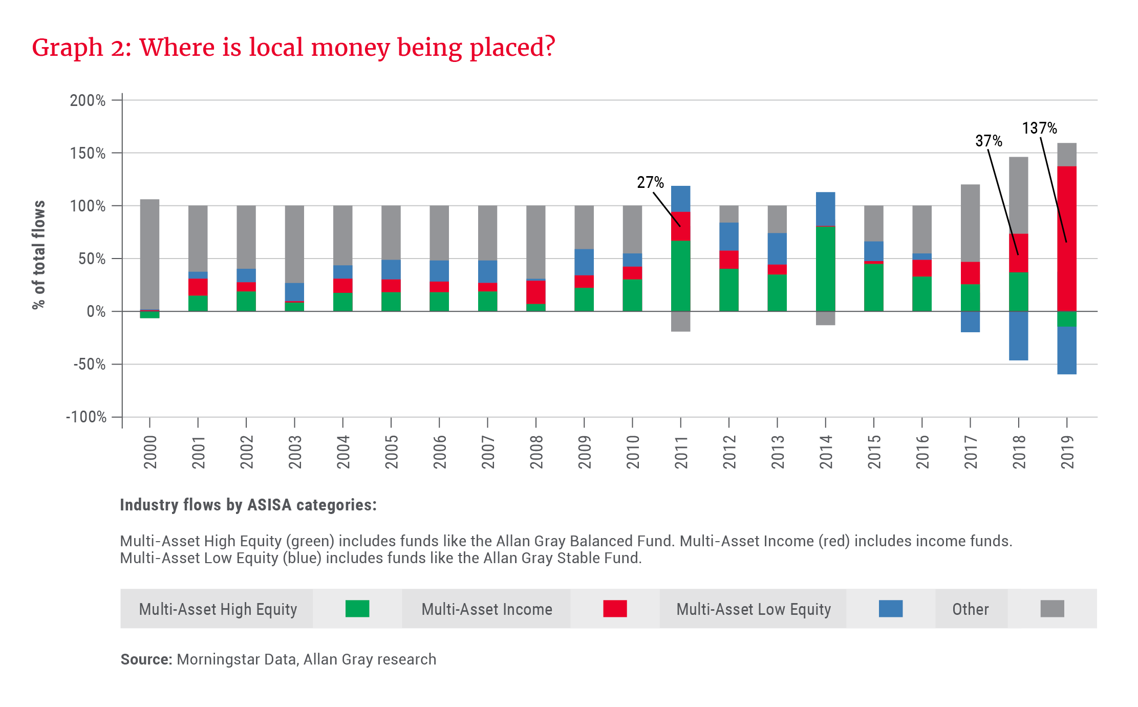 Where is local money being placed? - Allan Gray