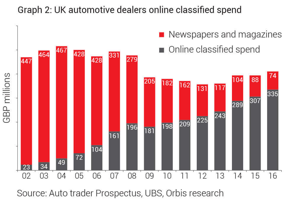 UK automotive dealers online classified spend - Allan Gray