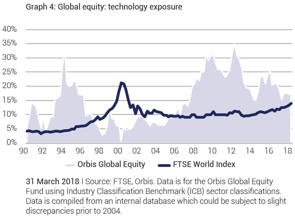 Orbis Global Equity Fund vs. FTSE World Index technology exposure - Allan Gray