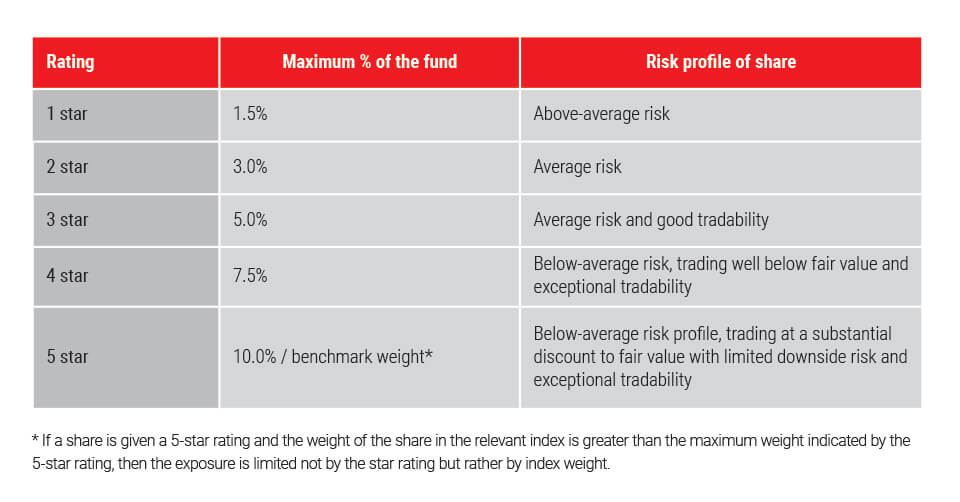 Allan Gray’s star-rating system for risk control