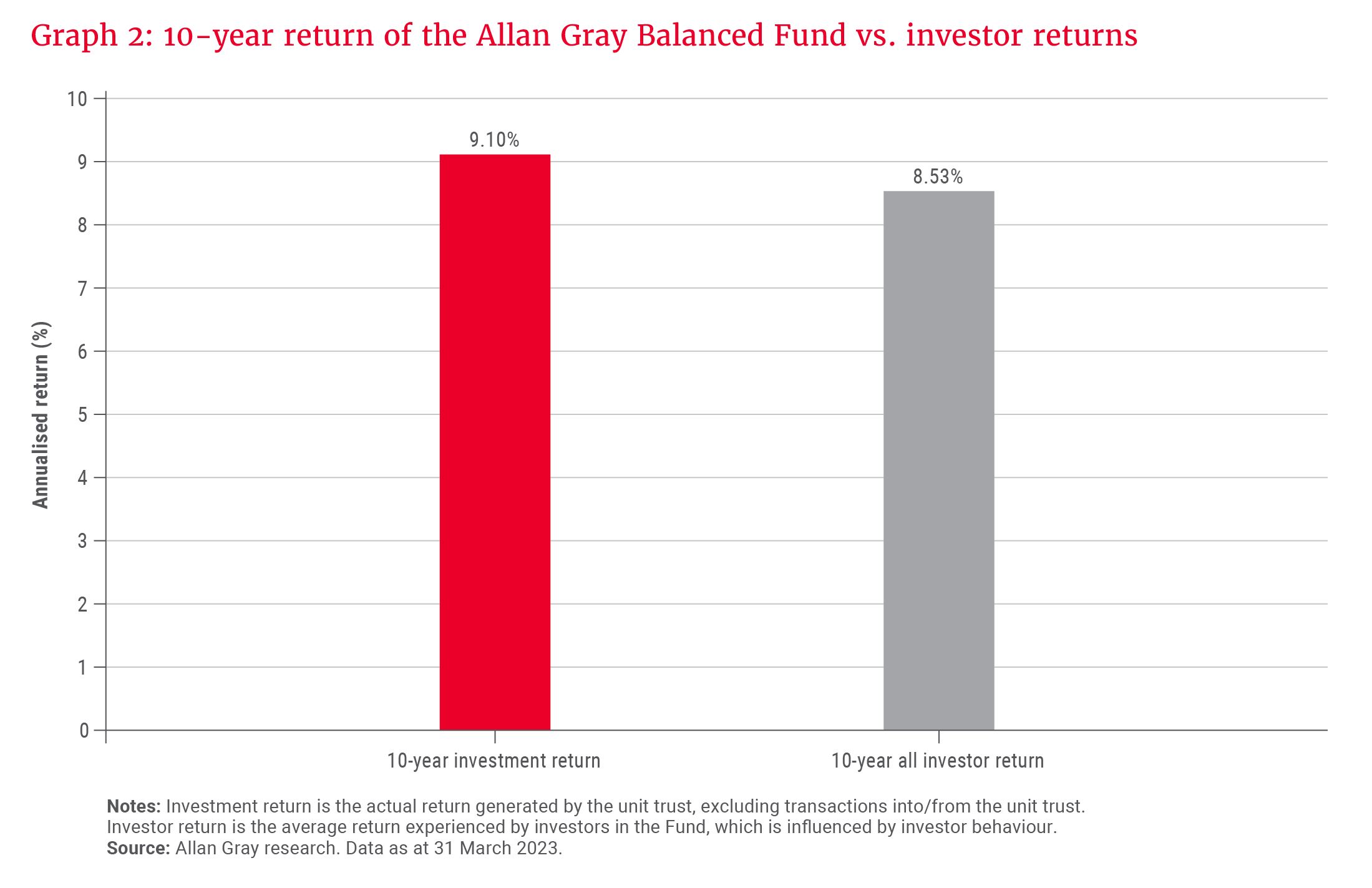 Graph 2_10-year return of the AGBF vs. investor returns