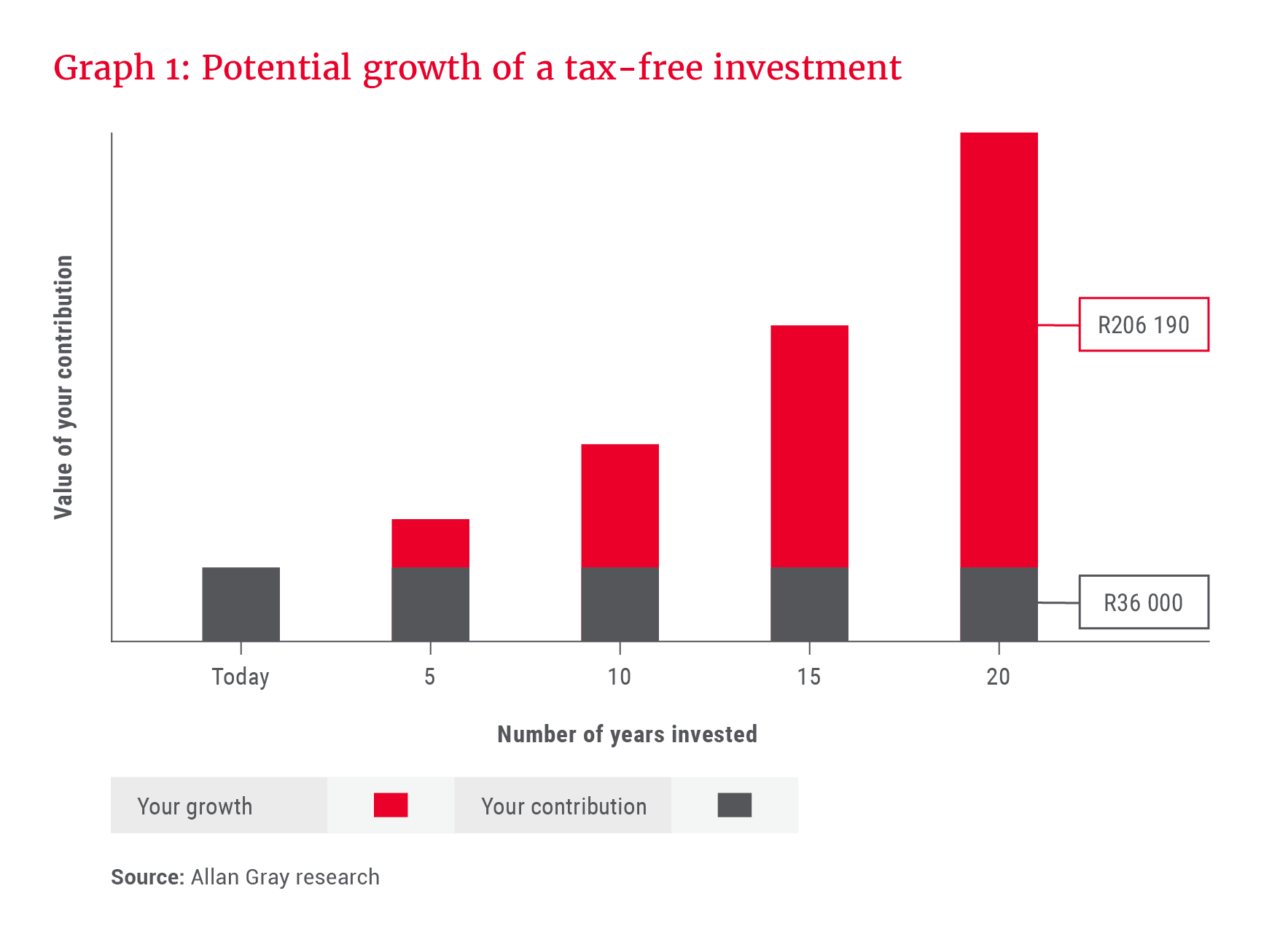 Potential growth of a tax-free investment - Allan Gray