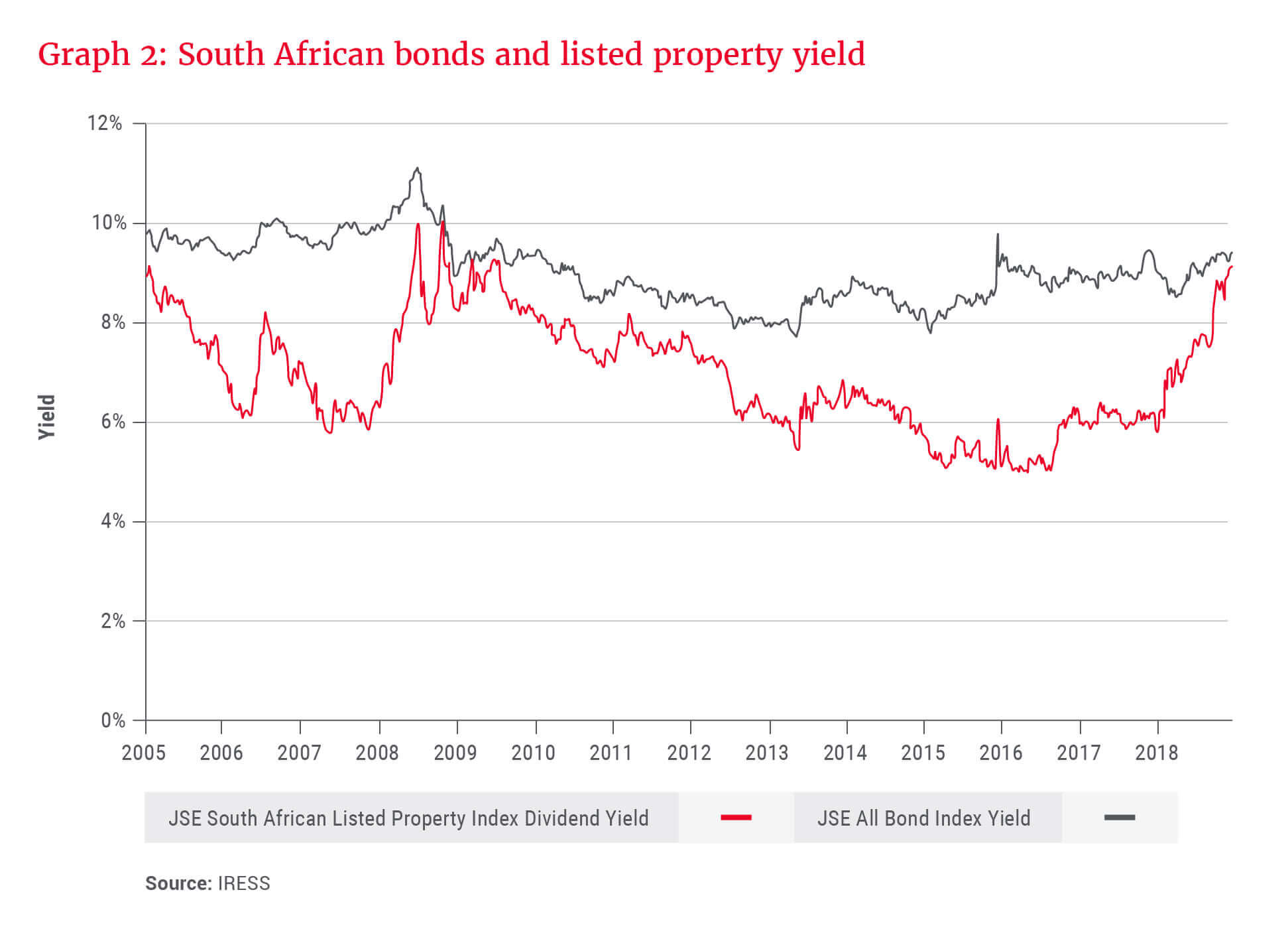 South African bonds and listed property yield - Allan Gray