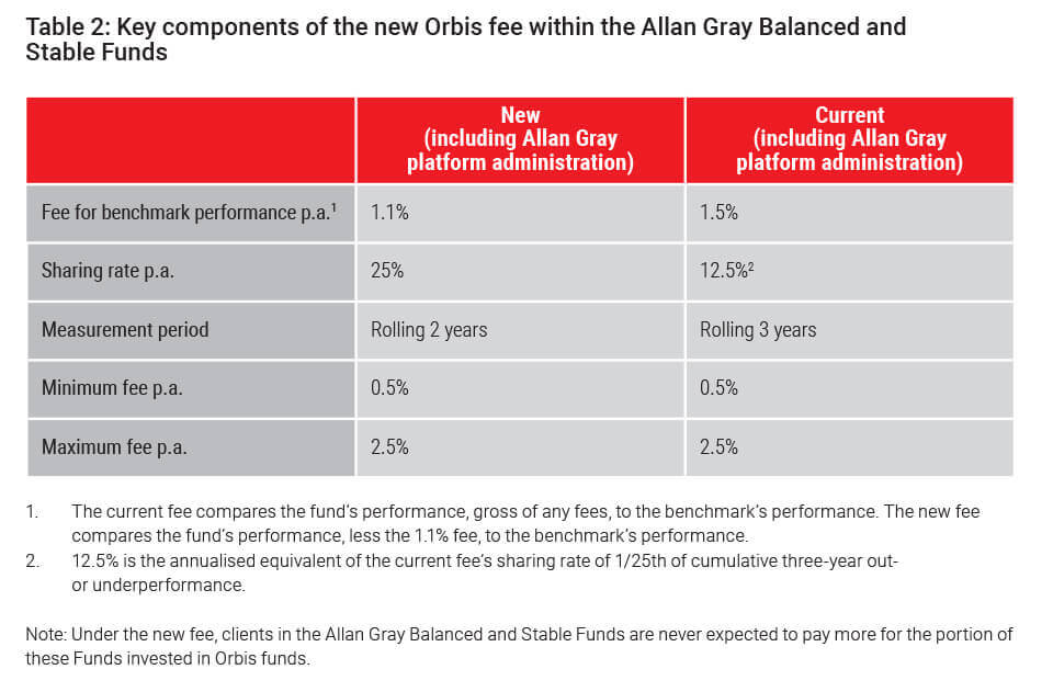 Key components of the new Orbis fee - Allan Gray Balanced and Stable Funds