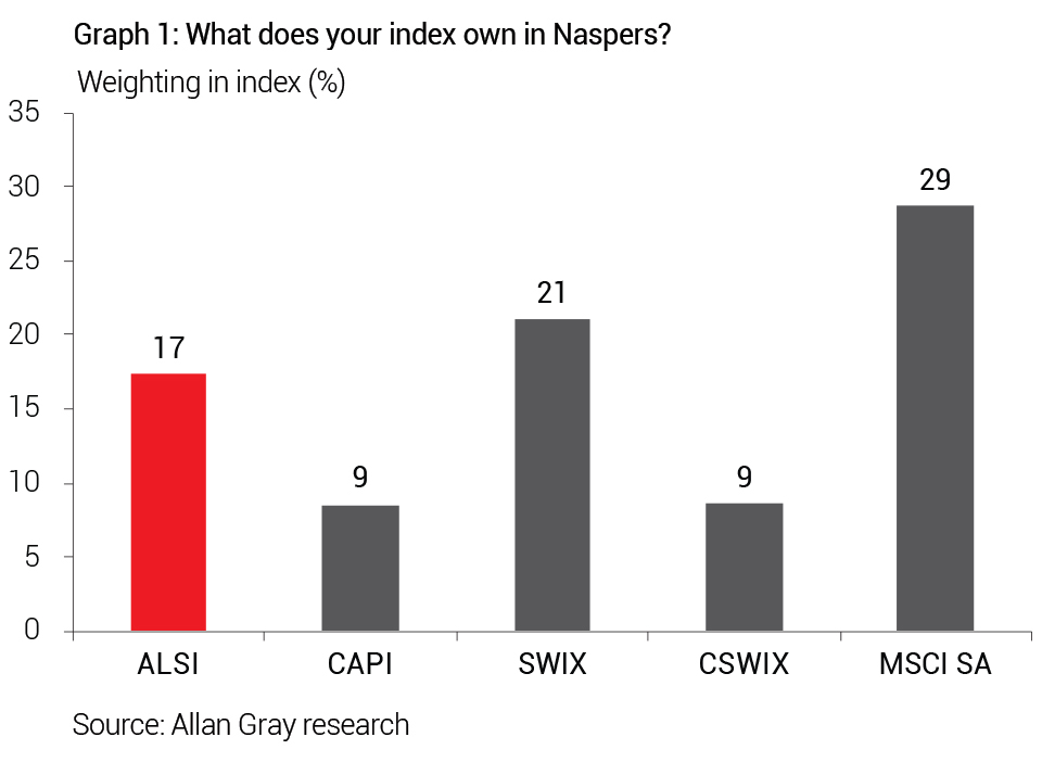 Allan Gray - What does your index own in Naspers? 