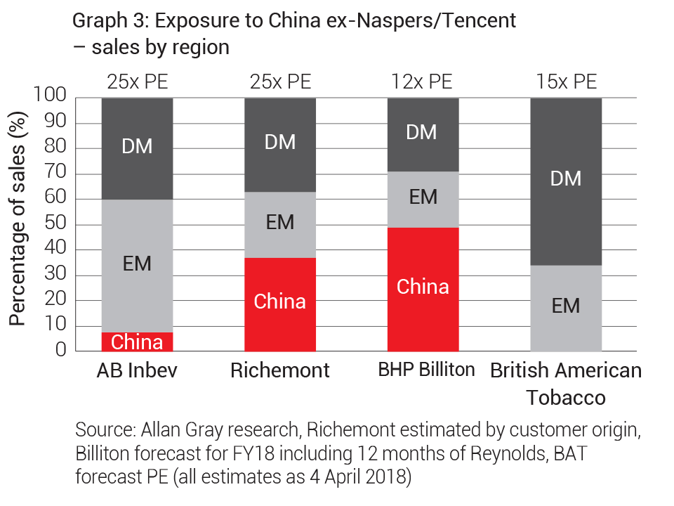 Exposure to China ex-Naspers/Tencent - Sales by region (Allan Gray)