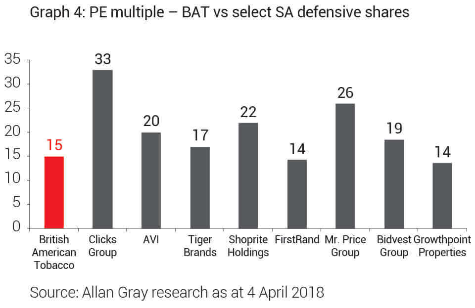 PE multiple - BAT vs select SA defensive shares (Allan Gray)