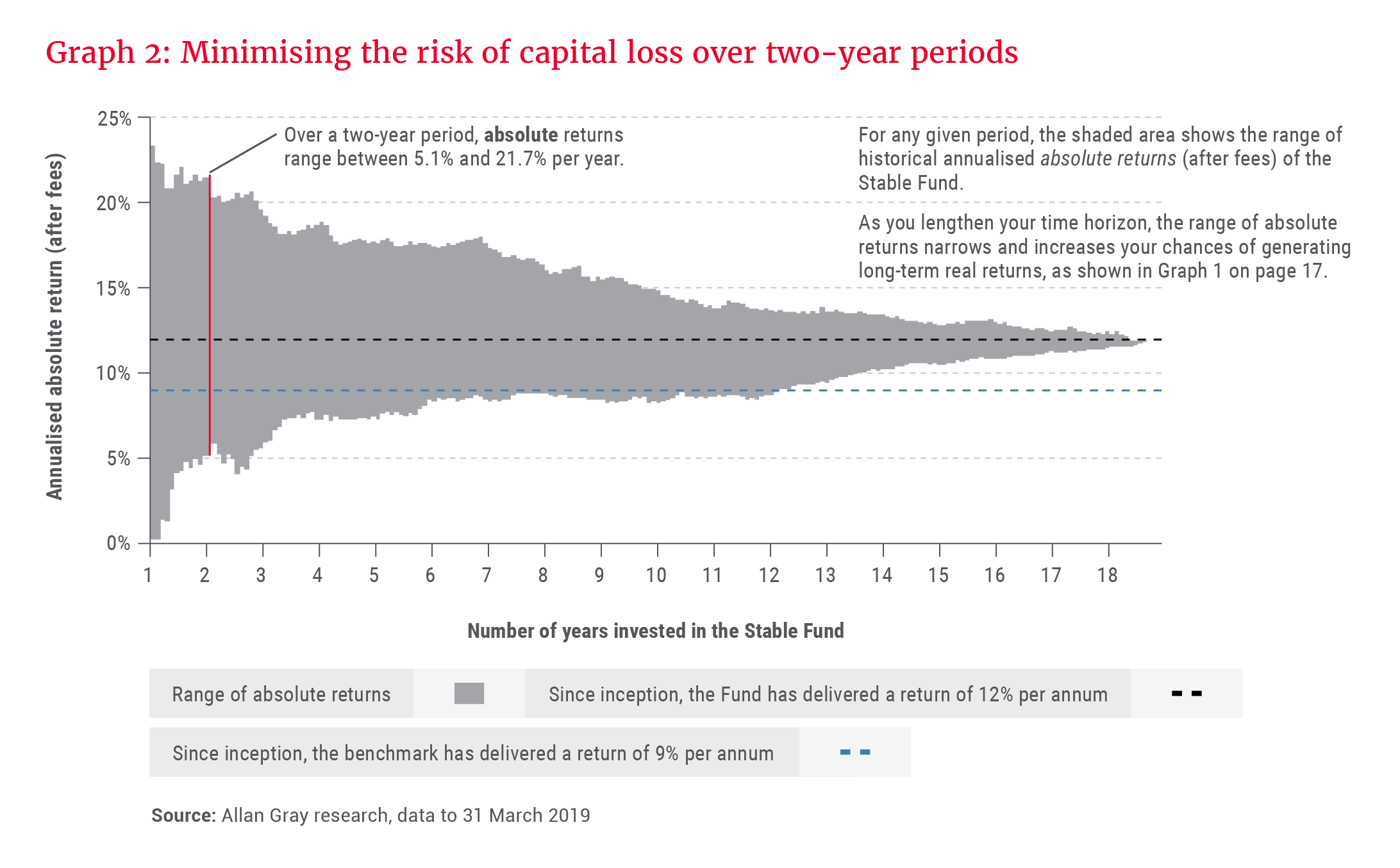Minimising the risk of capital loss over two-year periods - The Allan Gray Stable Fund