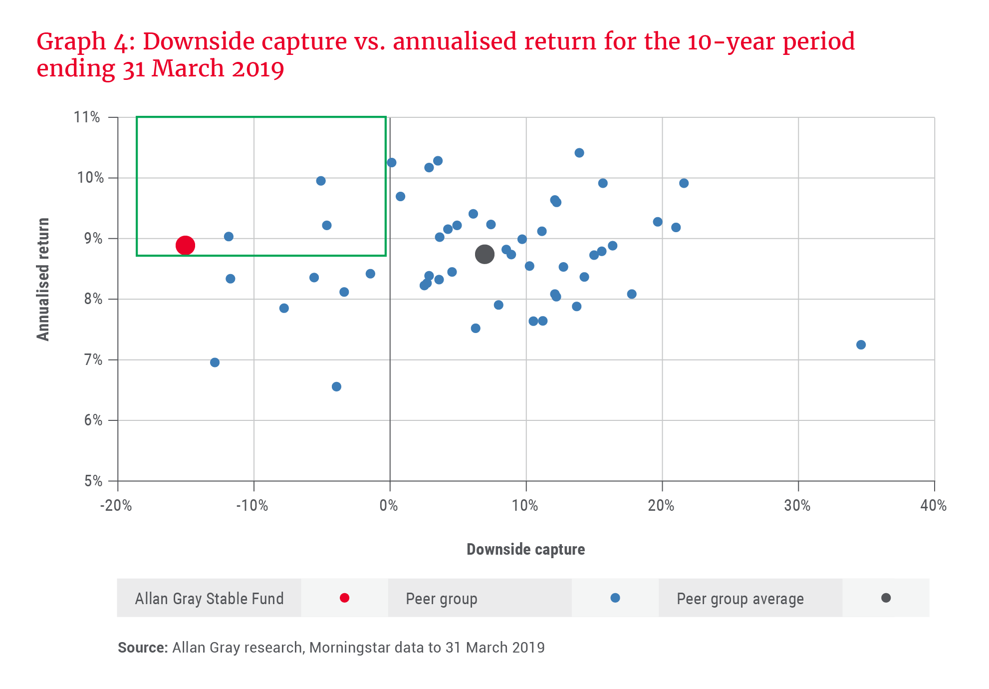 Downside capture vs. annualised return for the 10-year period ending 31 March 2019 - Allan Gray Stable Fund