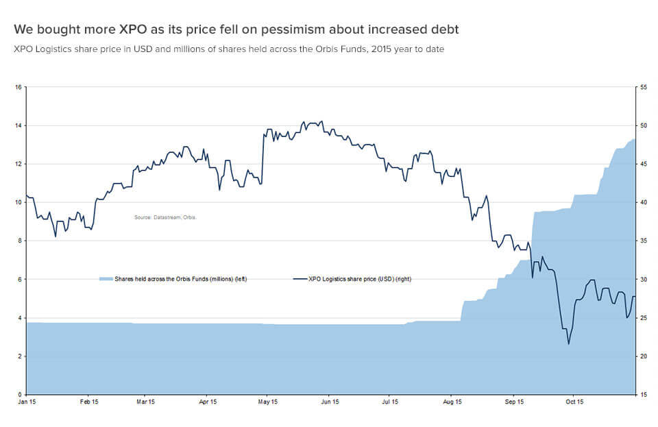 XPO price fall