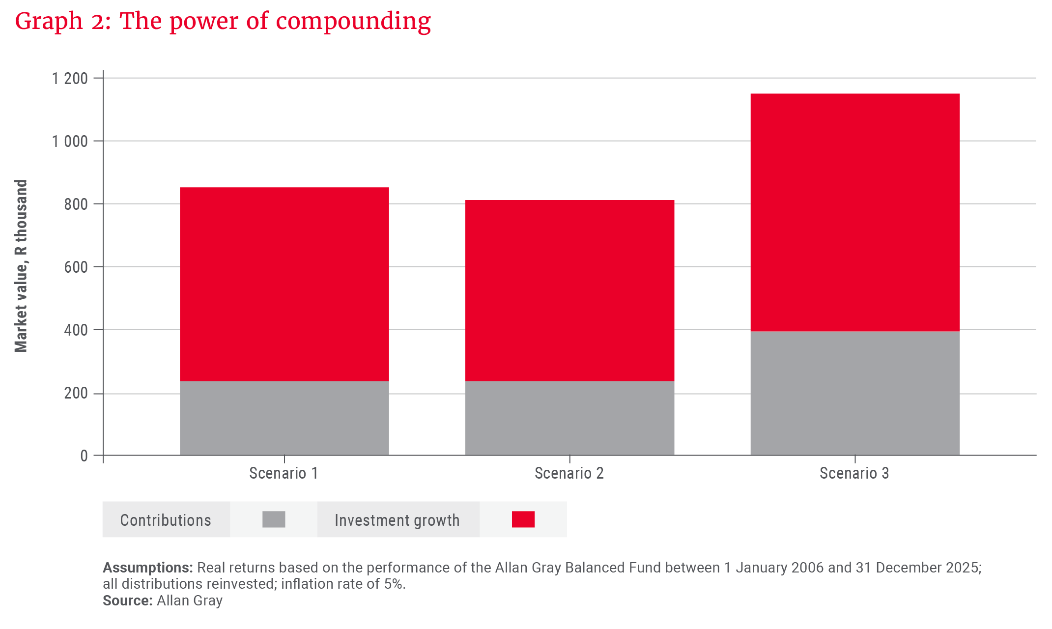 Graph 2- The power of compounding.png