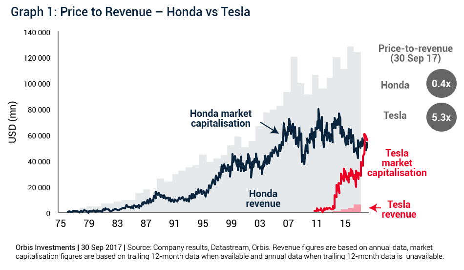 Price to revenue - Honda vs Tesla.jpg