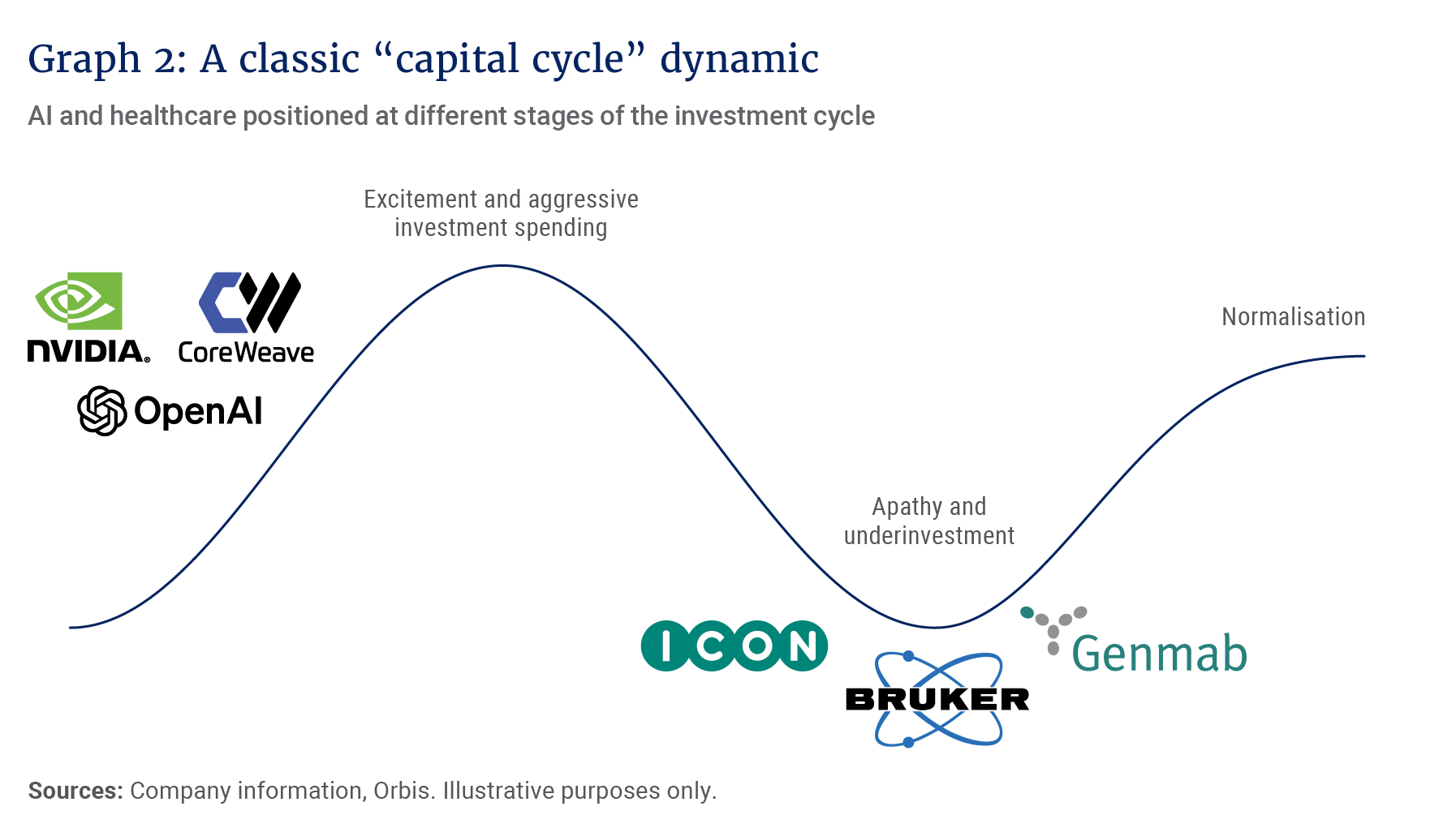 Graph 2- A classic &ldquo;capital cycle&rdquo; dynamic.png