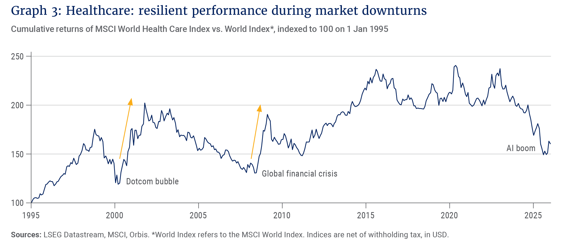 Graph 3- Healthcare- resilient performance during market downturns.png