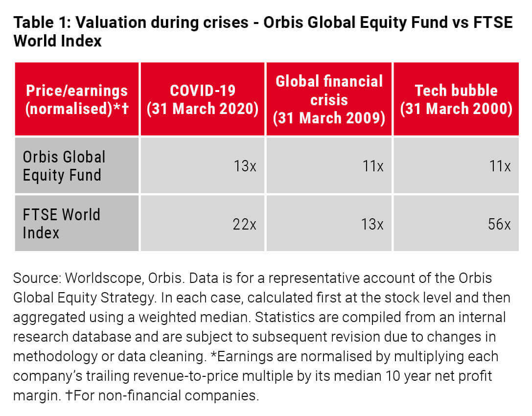 Valuation during crisis - Orbis Global Equity Fund vs FTSE World Index - Allan Gray