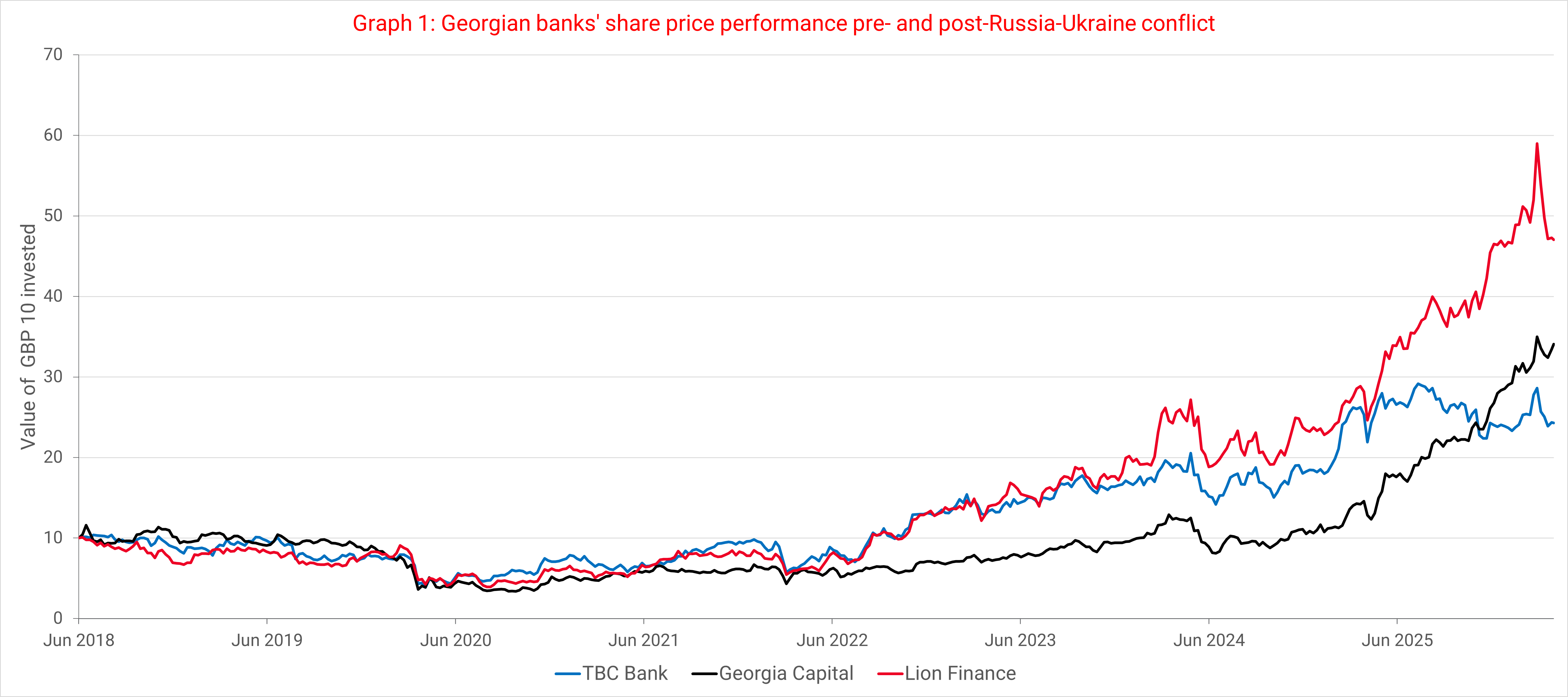 Georgian banks' share price performance pre- and post-Russia-Ukraine conflict 1.png