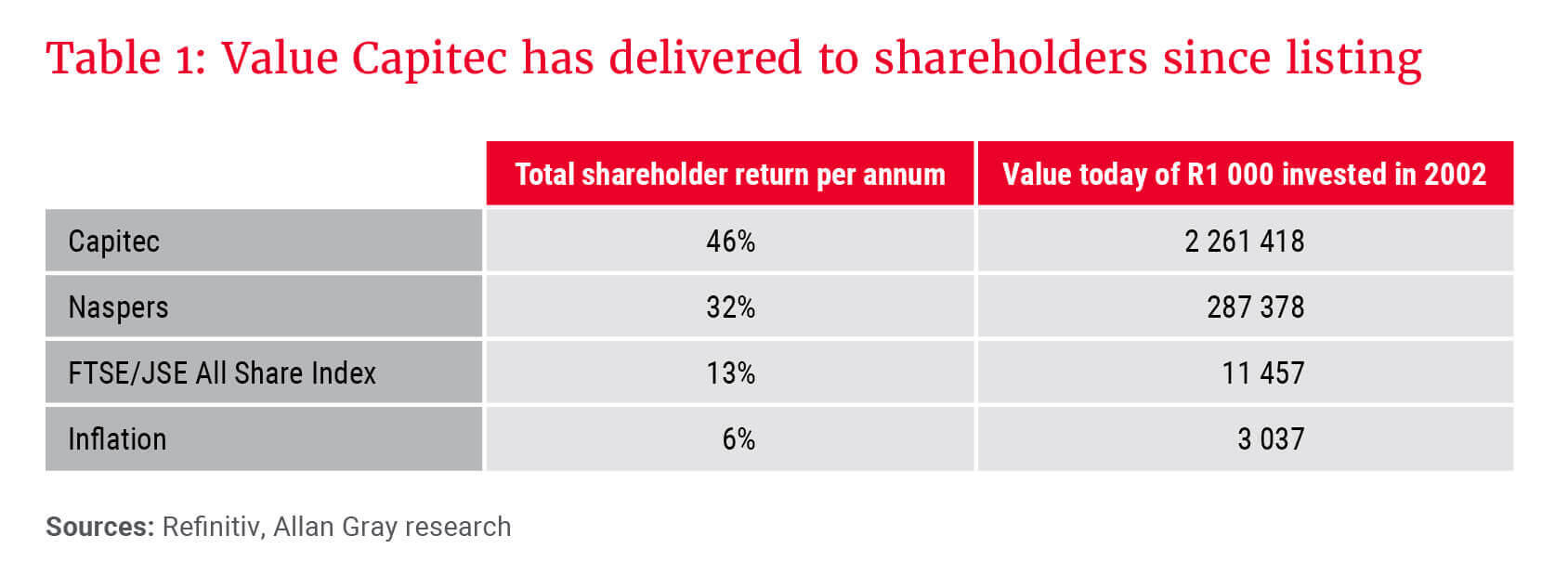 Table 1_Value Capitec has delivered to shareholders since listing