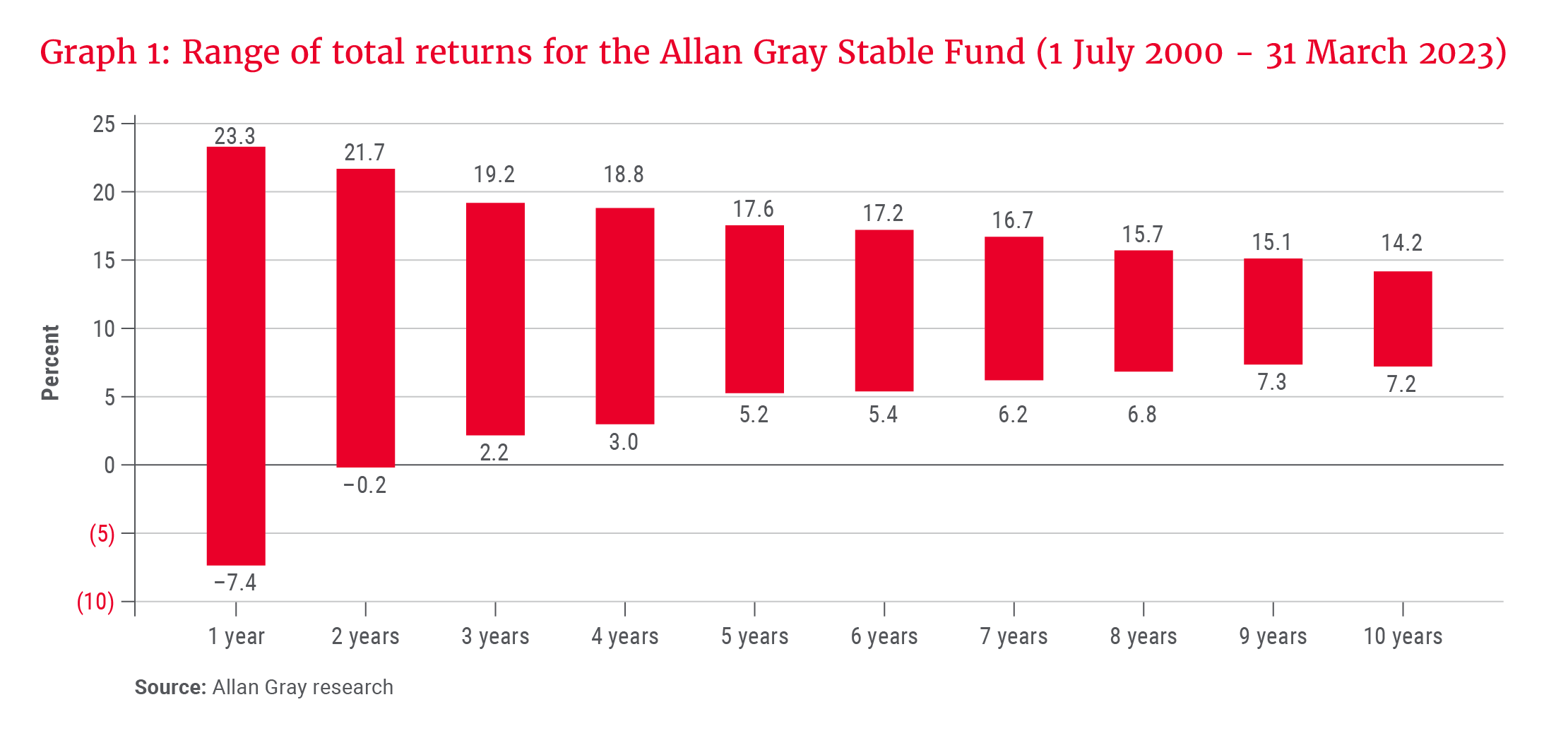 Range of total returns for the AGSF - Allan Gray