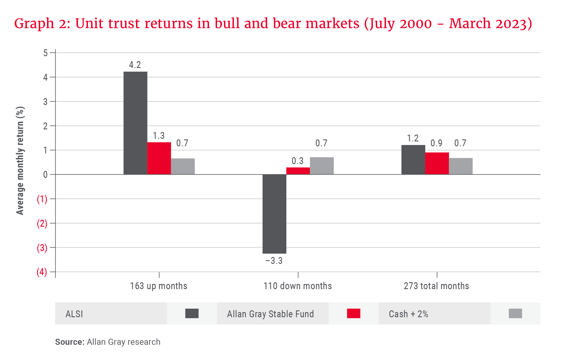 Unit trust returns in bull and bear markets (July 2000 - February 2023) - Allan Gray