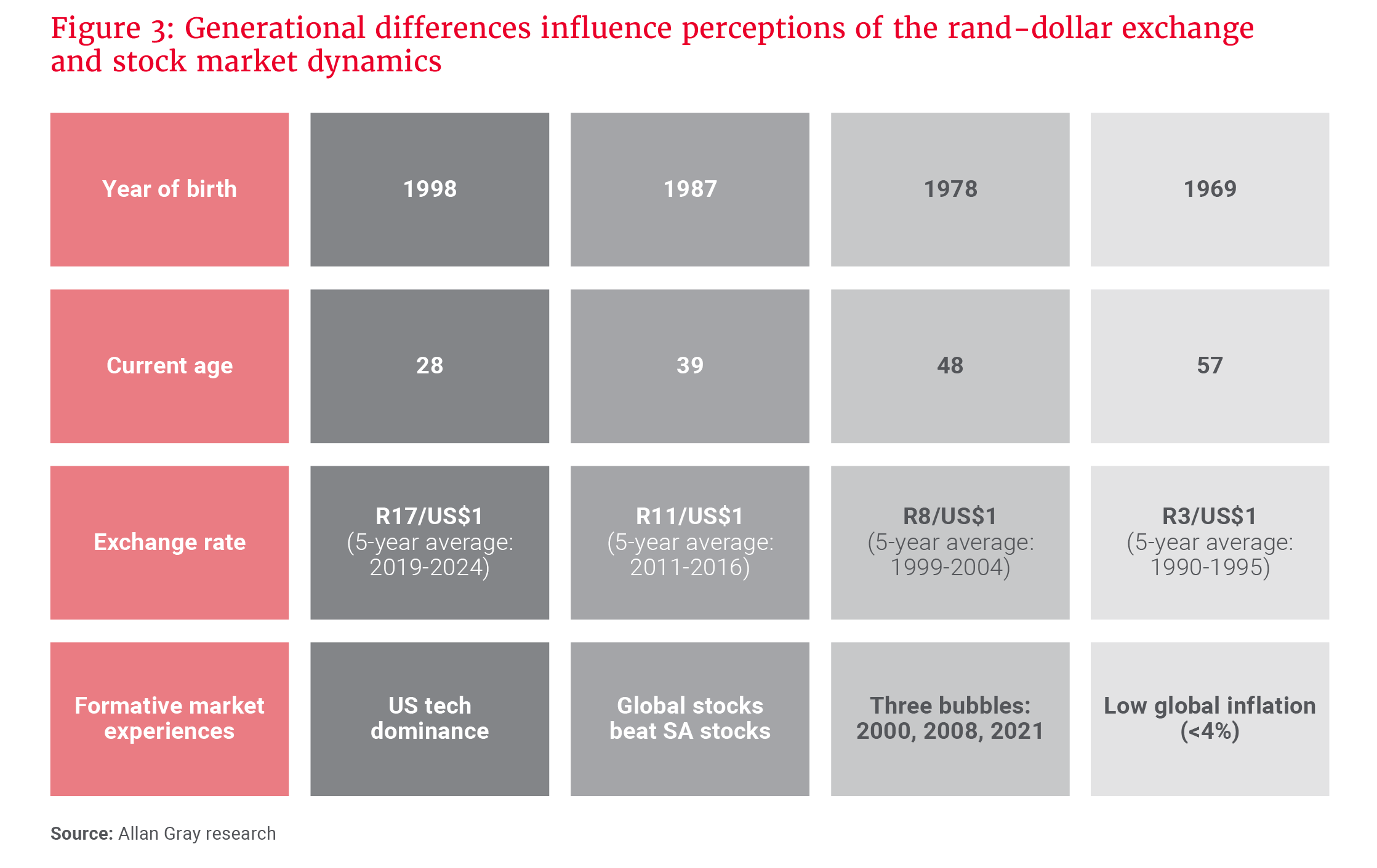 Figure 3- Generational differences influence perceptions of the rand-dollar exchange and stock market dynamics_UPDATED.png