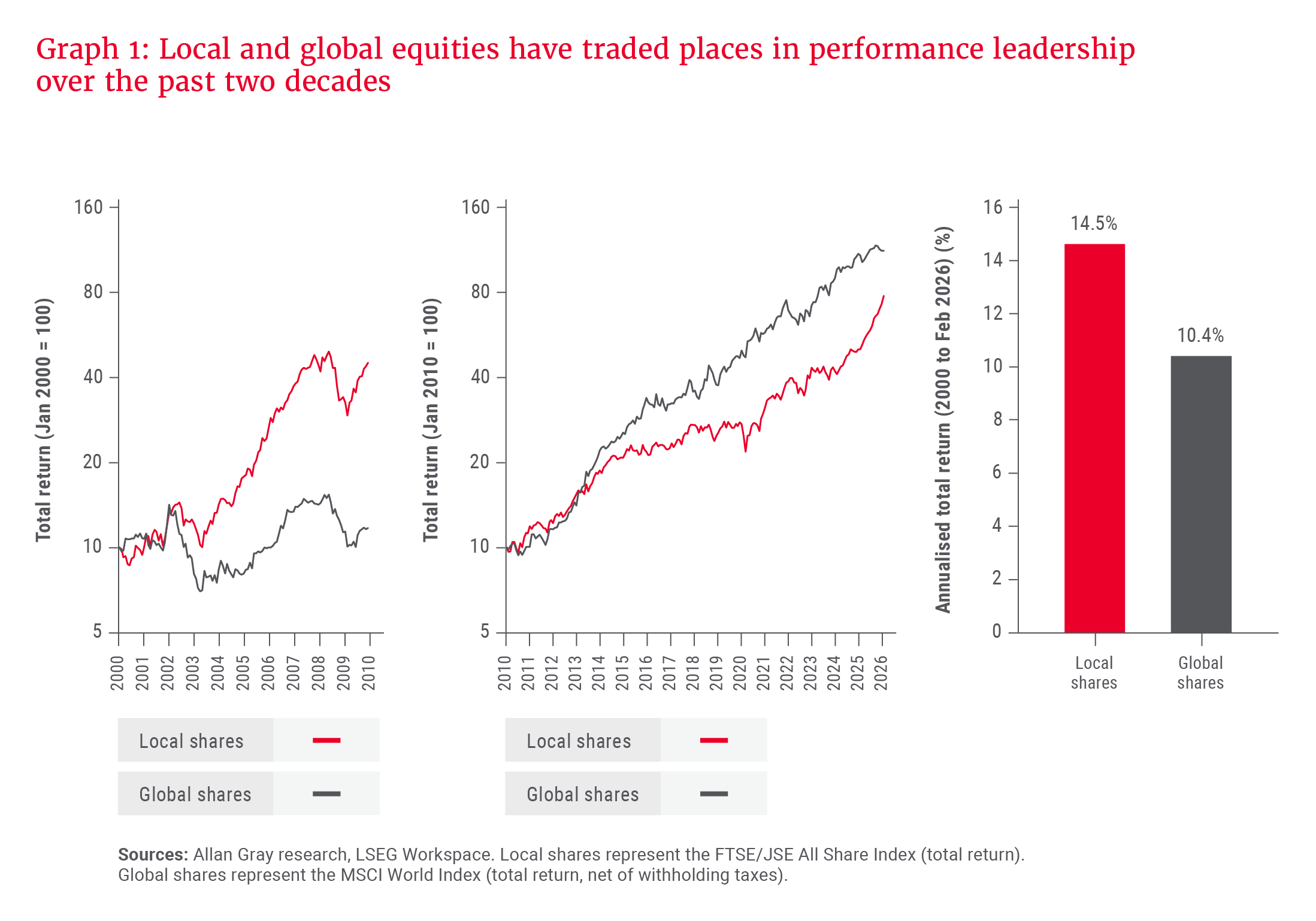 Graph 1- Local and global equities have traded places in performance leadership over the past two decades.png