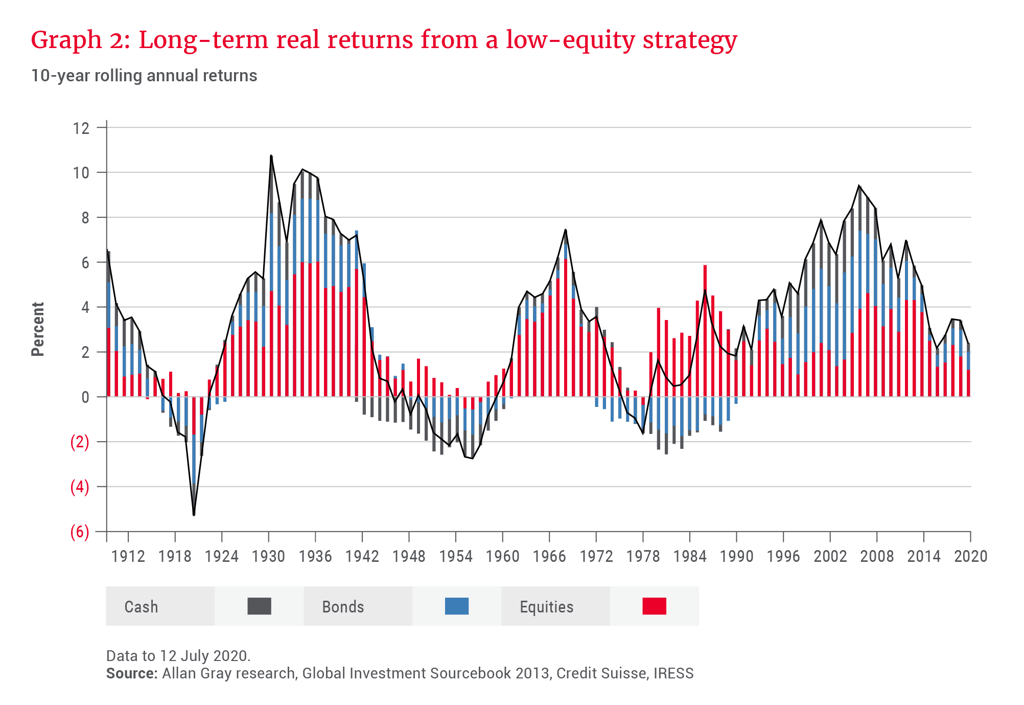 Long-term real returns from a low-equity strategy - Allan Gray