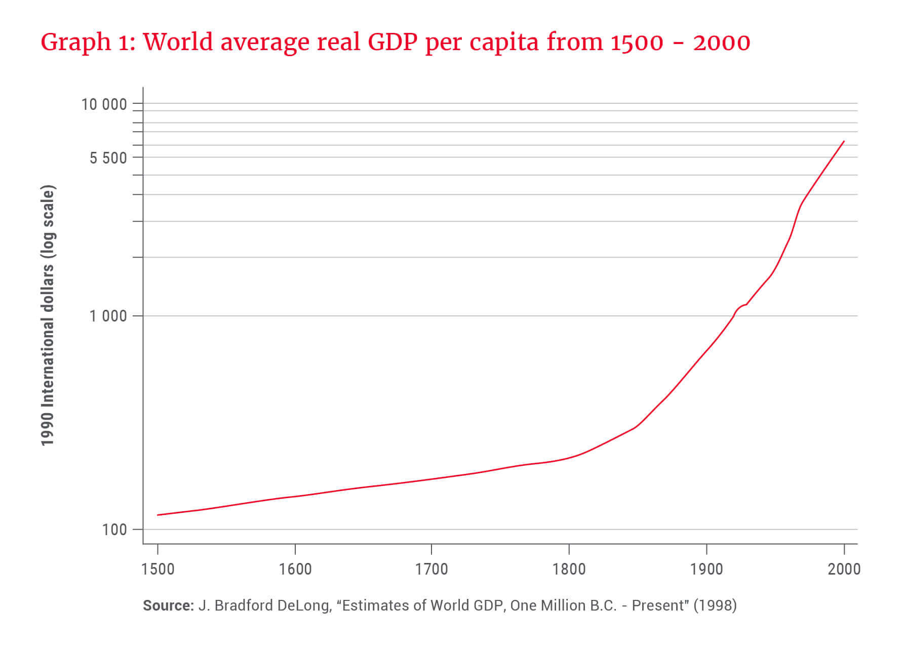 Allan Gray - World average real GDP per capita from 1500 - 2000