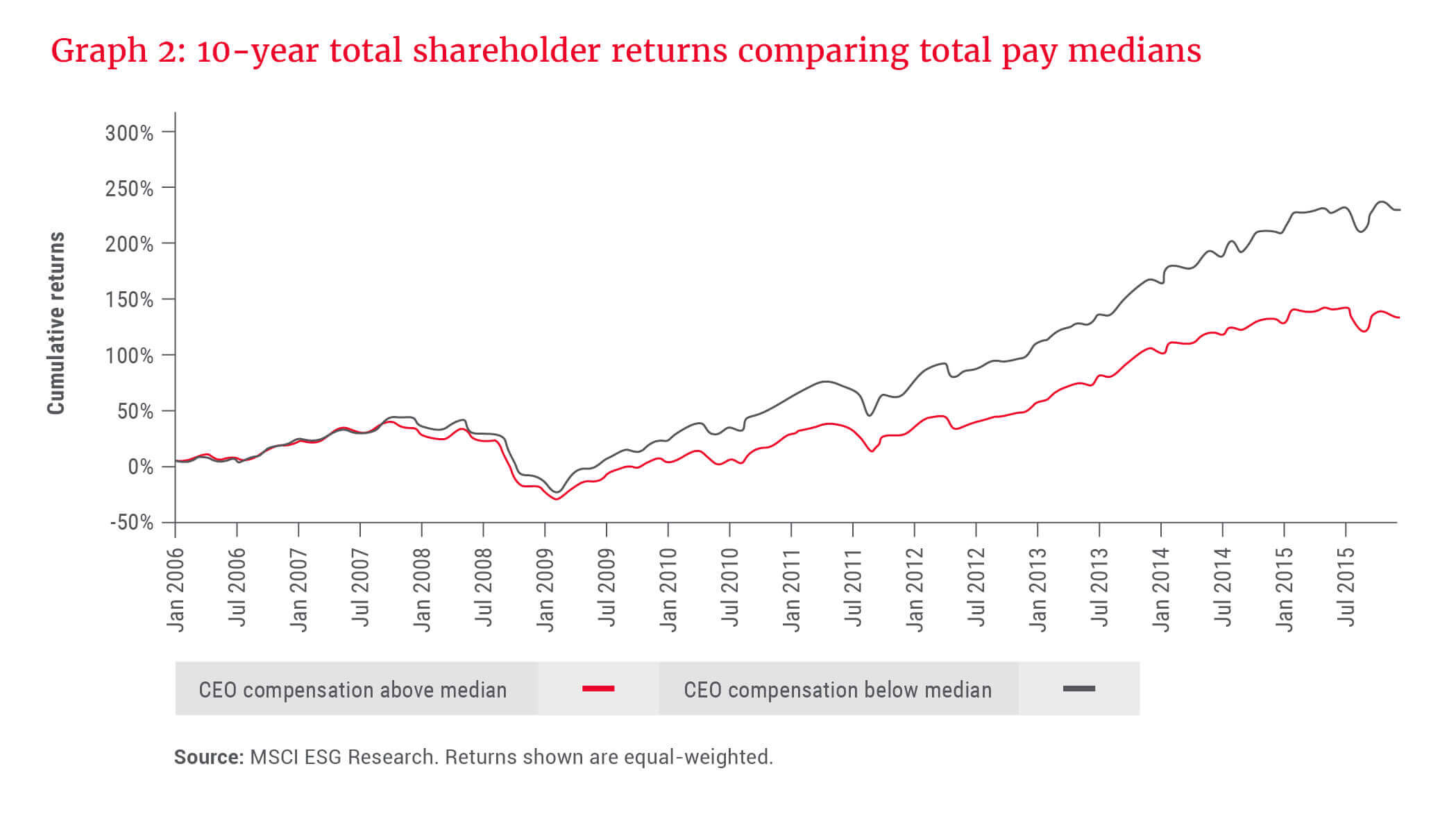 10-year total shareholder returns comparing total pay medians - Allan Gray