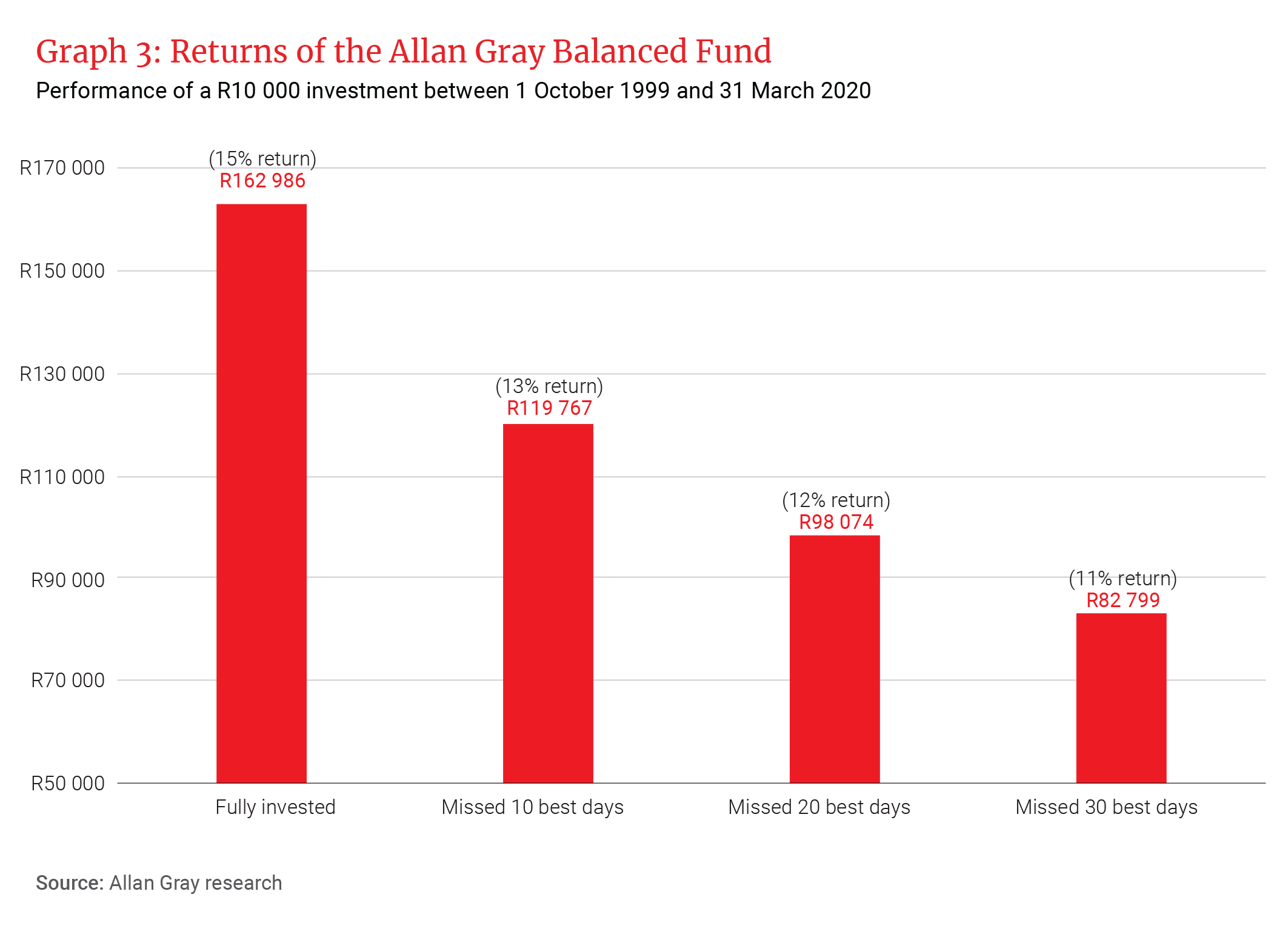 Returns of the Allan Gray Balanced Fund