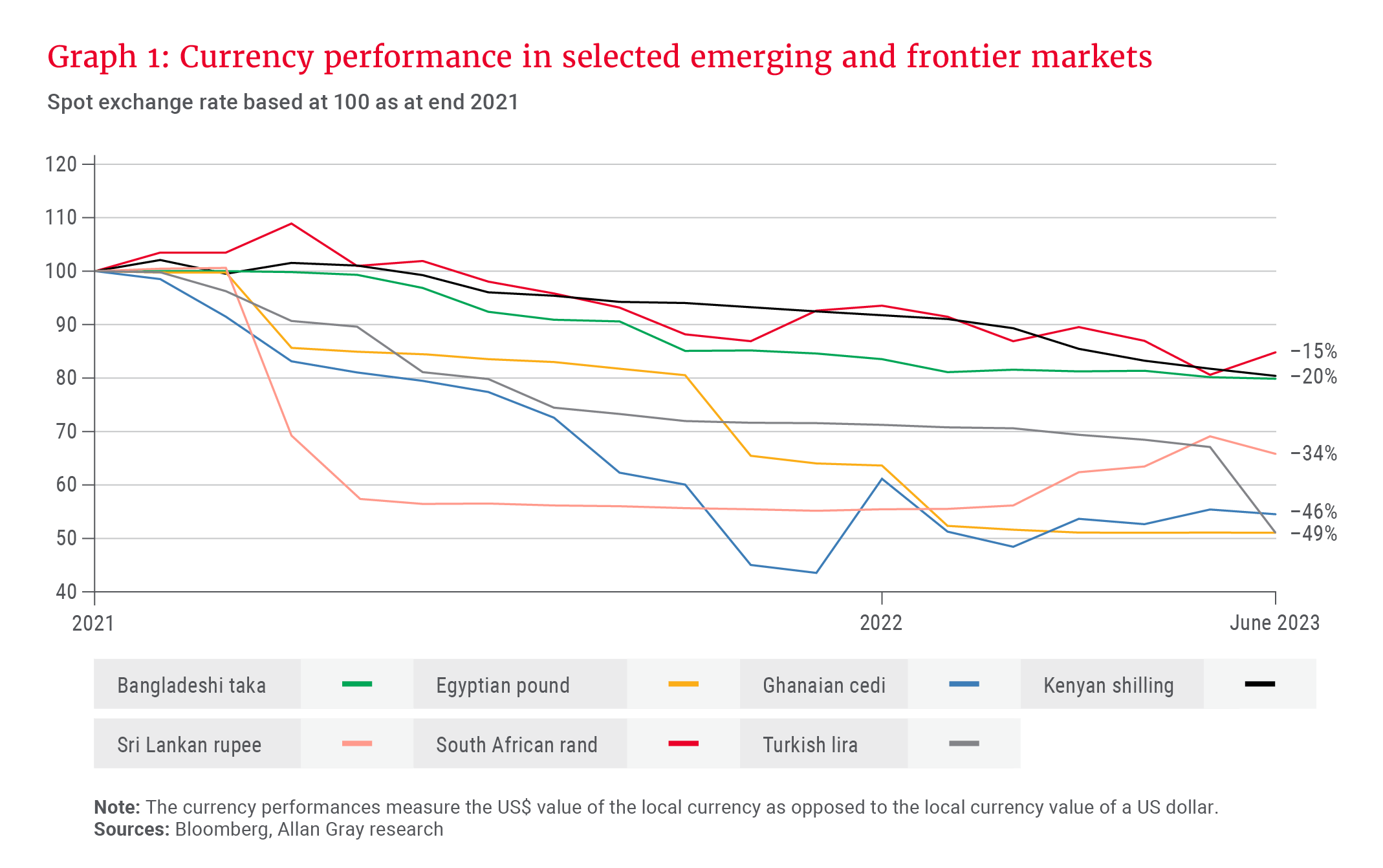 Currency performance in selected emerging and frontier markets (end June 2023)