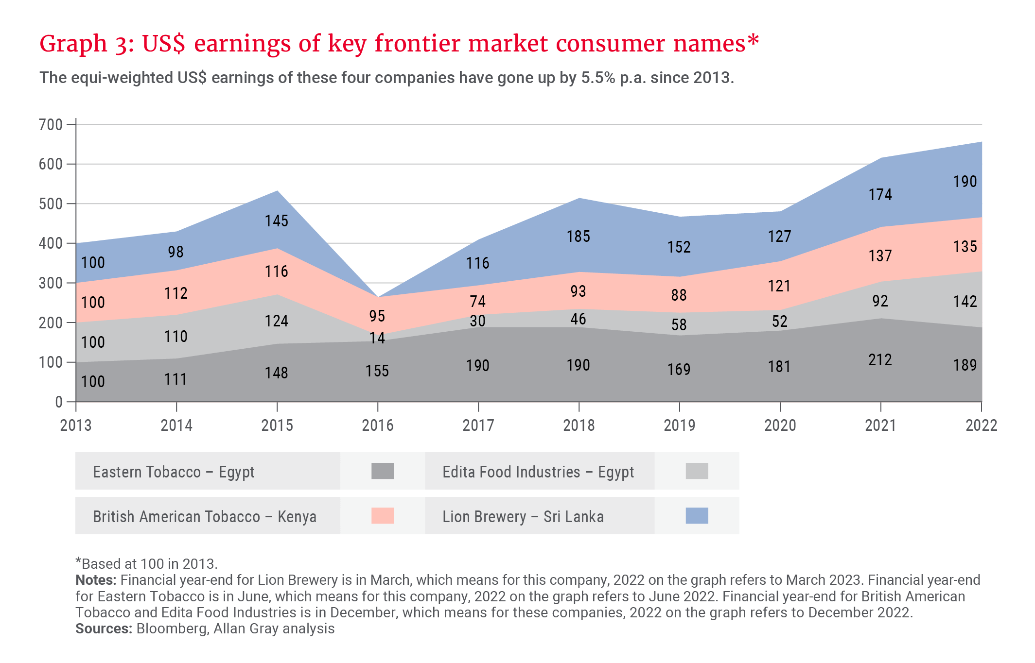 Graph 3_US$ earnings of key frontier market consumer names