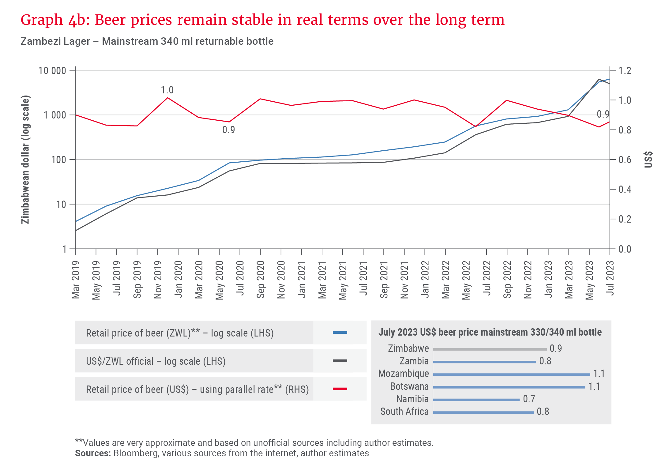 Graph 4b_Beer prices remain stable in real terms...