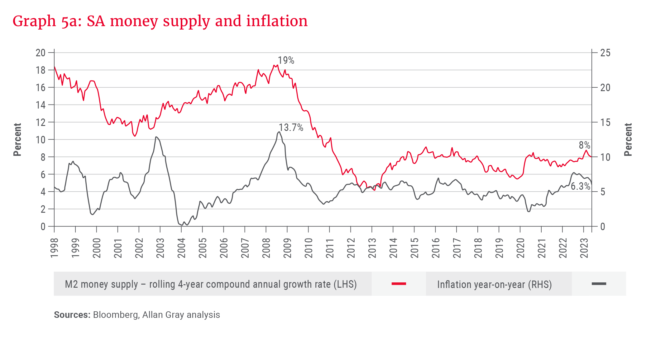 Graph 5a_SA money supply and inflation_300dpi.png