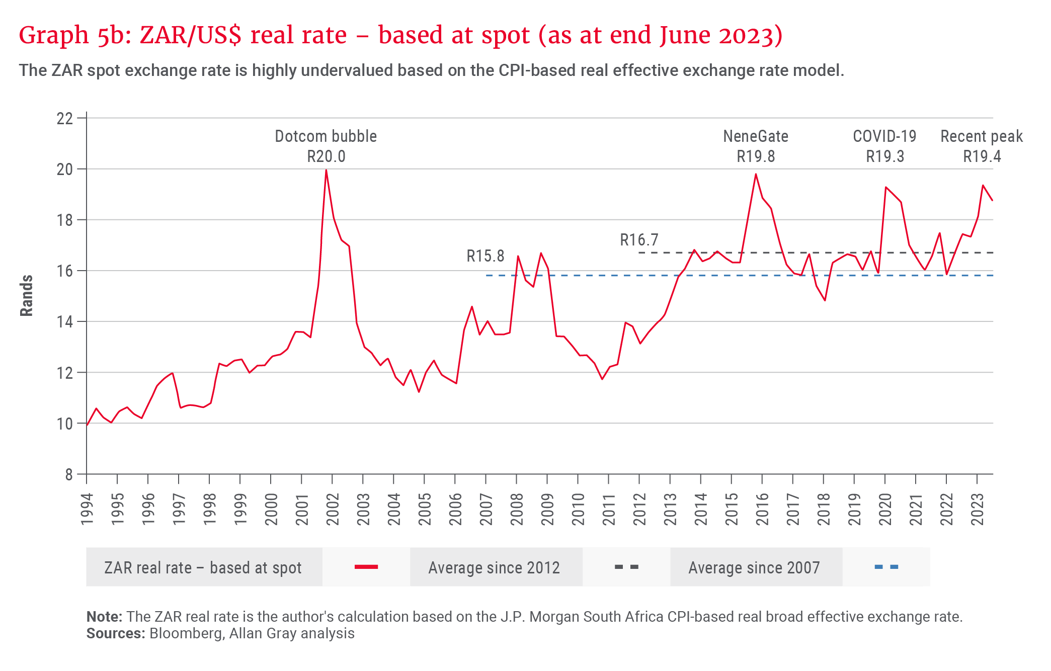 Graph 5b_ZAR_US$ real rate..._300dpi.png