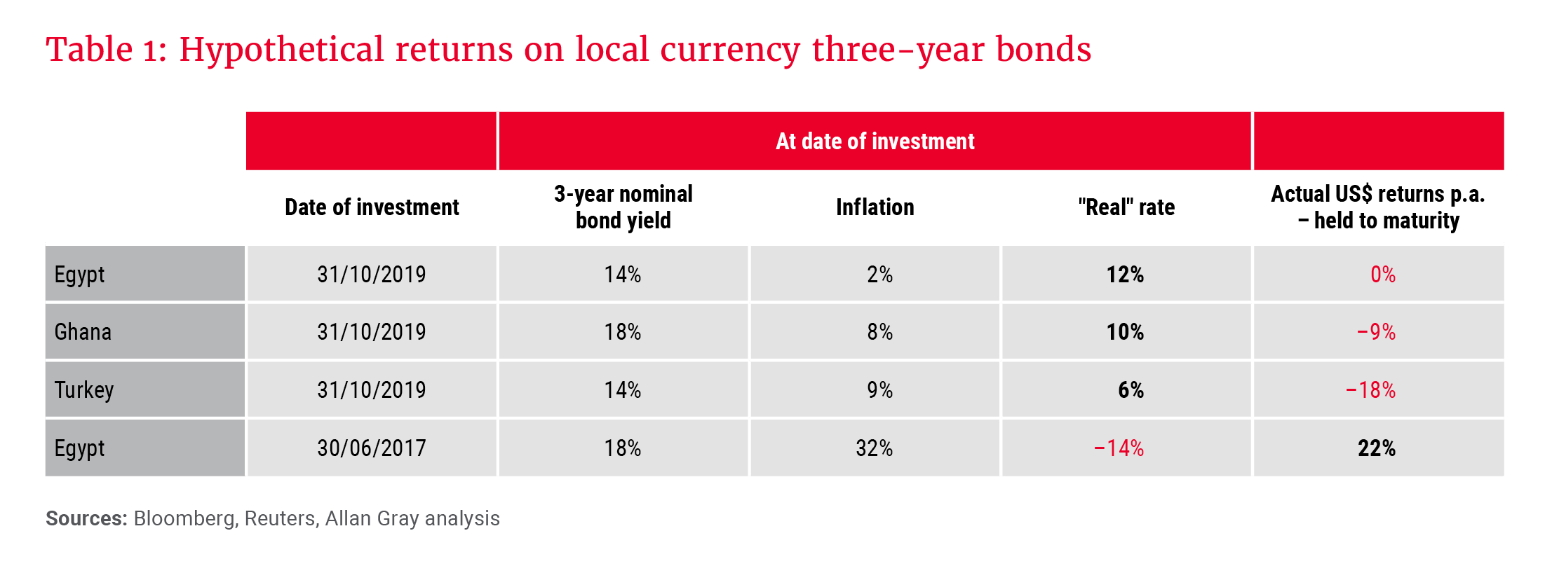 Table 1_Hypothetical returns on local currency three-year bonds